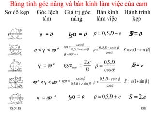 13.04.15 138
Bảng tính góc nâng và bán kính làm việc của cam
Sơ đồ kẹp Góc lệch
tâm
Giá trị góc
nâng
Bán kính
làm việc
Hành trình
kẹp
β
e
β
α
γe
γ
e
α
α
γ
e
β
γ
e
α=0
0γ = 0αtg = 0,5.D eρ = − 0S =
0
90γ0 << 0
.cosβ
α
0,5. .sinβ
90
e
tg
D e
β γ
=
−
= −
0,5. .sin
cos
D e β
ρ
α
−
= .(1 sin )S e β= −
0
90γ =
D
e
tg
.2
max =α
α
ρ
cos
.5,0 D
= eS =
00
180γ90 << β
β
α
sin..5,0
cos.
eD
e
tg
+
=
α
β
ρ
cos
sin.5,0 eD+
= )sin1.( β+= eS
0
180γ = 0αtg = eD += .5,0ρ eS .2=
 