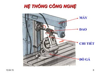 13.04.15 8
HỆ THỐNG CÔNG NGHỆHỆ THỐNG CÔNG NGHỆ
MÁY
DAO
CHI TIẾT
ĐỒ GÁ
 