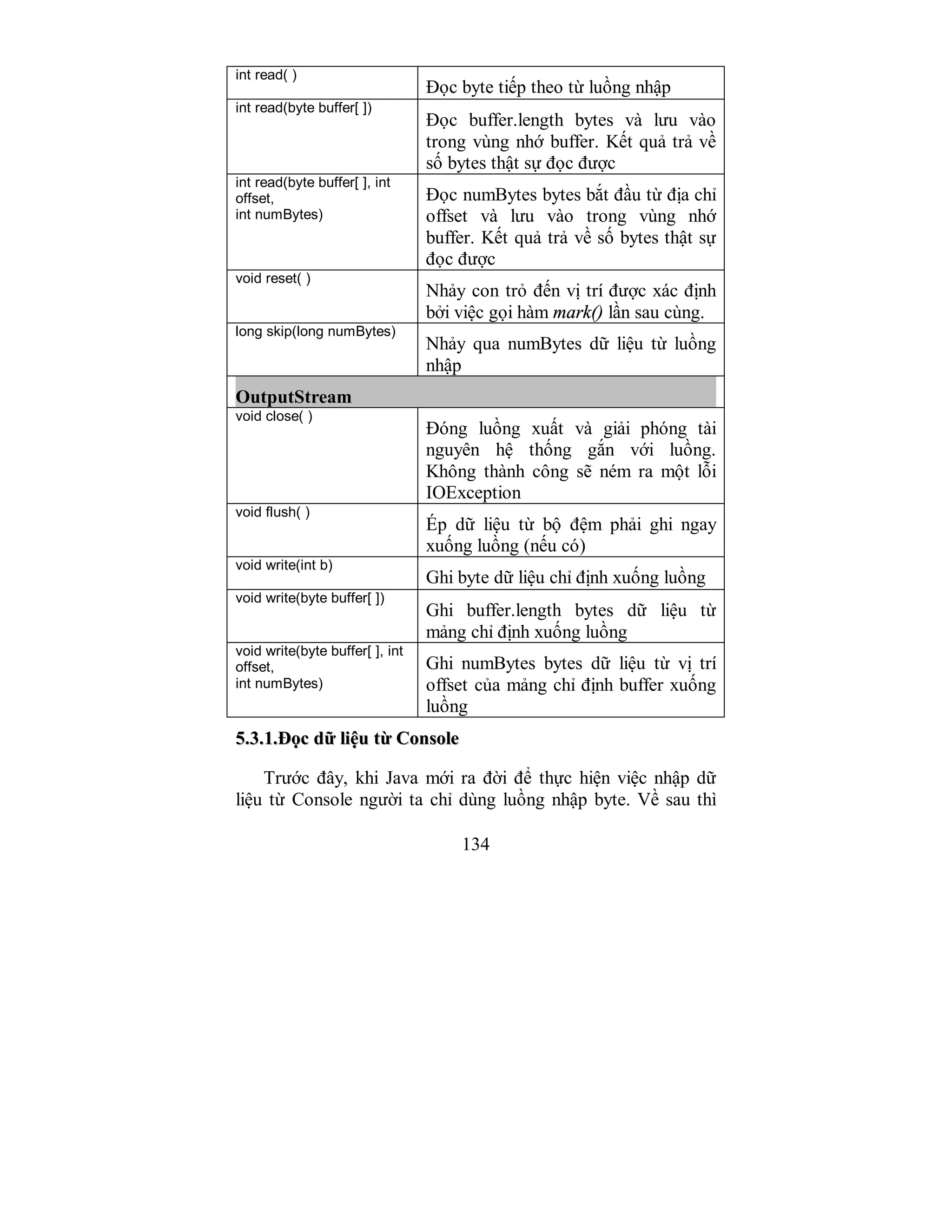 134
int read( )
Đọc byte tiếp theo từ luồng nhập
int read(byte buffer[ ])
Đọc buffer.length bytes và lưu vào
trong vùng nhớ buffer. Kết quả trả về
số bytes thật sự đọc được
int read(byte buffer[ ], int
offset,
int numBytes)
Đọc numBytes bytes bắt đầu từ địa chỉ
offset và lưu vào trong vùng nhớ
buffer. Kết quả trả về số bytes thật sự
đọc được
void reset( )
Nhảy con trỏ đến vị trí được xác định
bởi việc gọi hàm mark() lần sau cùng.
long skip(long numBytes)
Nhảy qua numBytes dữ liệu từ luồng
nhập
OutputStream
void close( )
Đóng luồng xuất và giải phóng tài
nguyên hệ thống gắn với luồng.
Không thành công sẽ ném ra một lỗi
IOException
void flush( )
Ép dữ liệu từ bộ đệm phải ghi ngay
xuống luồng (nếu có)
void write(int b)
Ghi byte dữ liệu chỉ định xuống luồng
void write(byte buffer[ ])
Ghi buffer.length bytes dữ liệu từ
mảng chỉ định xuống luồng
void write(byte buffer[ ], int
offset,
int numBytes)
Ghi numBytes bytes dữ liệu từ vị trí
offset của mảng chỉ định buffer xuống
luồng
55..33..11..ĐĐọọcc ddữữ lliiệệuu ttừừ CCoonnssoollee
Trước đây, khi Java mới ra đời để thực hiện việc nhập dữ
liệu từ Console người ta chỉ dùng luồng nhập byte. Về sau thì
 