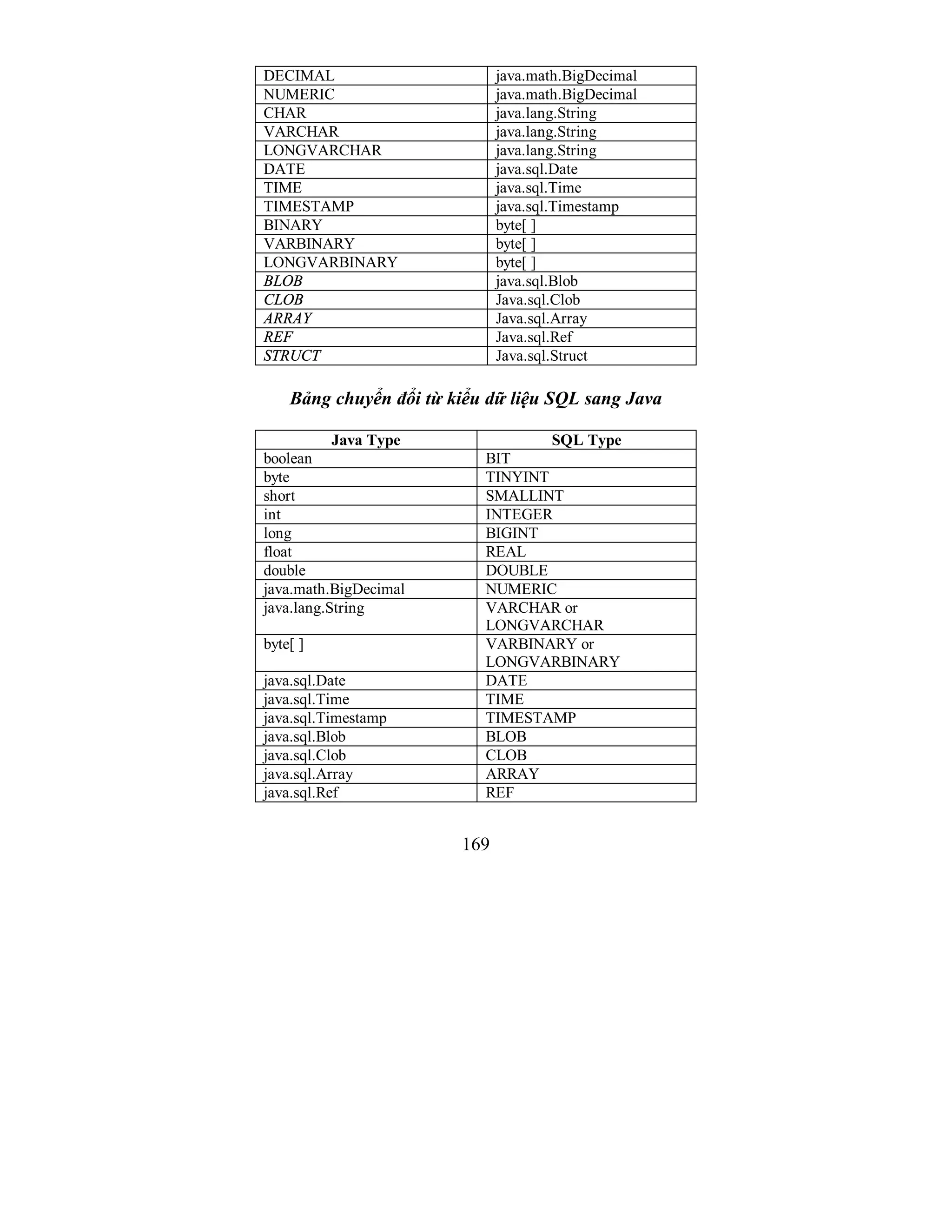 169
DECIMAL java.math.BigDecimal
NUMERIC java.math.BigDecimal
CHAR java.lang.String
VARCHAR java.lang.String
LONGVARCHAR java.lang.String
DATE java.sql.Date
TIME java.sql.Time
TIMESTAMP java.sql.Timestamp
BINARY byte[ ]
VARBINARY byte[ ]
LONGVARBINARY byte[ ]
BLOB java.sql.Blob
CLOB Java.sql.Clob
ARRAY Java.sql.Array
REF Java.sql.Ref
STRUCT Java.sql.Struct
Bảng chuyển đổi từ kiểu dữ liệu SQL sang Java
Java Type SQL Type
boolean BIT
byte TINYINT
short SMALLINT
int INTEGER
long BIGINT
float REAL
double DOUBLE
java.math.BigDecimal NUMERIC
java.lang.String VARCHAR or
LONGVARCHAR
byte[ ] VARBINARY or
LONGVARBINARY
java.sql.Date DATE
java.sql.Time TIME
java.sql.Timestamp TIMESTAMP
java.sql.Blob BLOB
java.sql.Clob CLOB
java.sql.Array ARRAY
java.sql.Ref REF
 