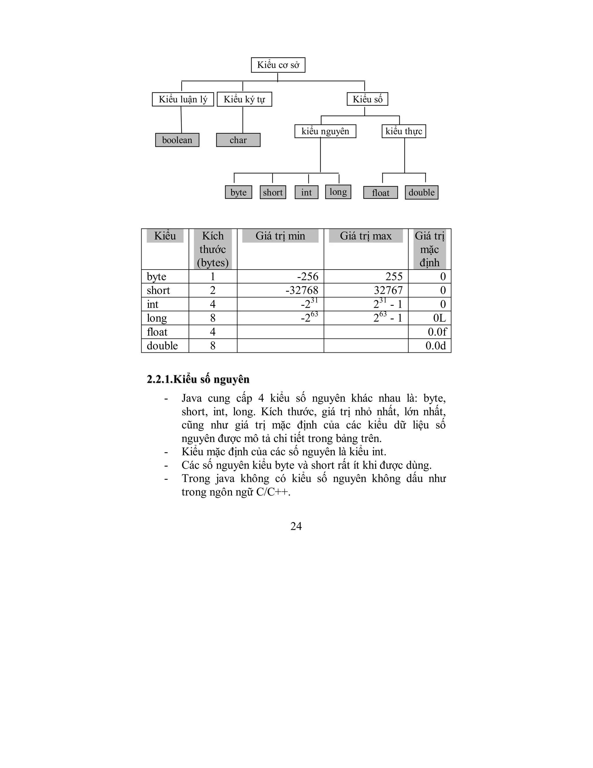24
Kiểu Kích
thước
(bytes)
Giá trị min Giá trị max Giá trị
mặc
định
byte 1 -256 255 0
short 2 -32768 32767 0
int 4 -231
231
- 1 0
long 8 -263
263
- 1 0L
float 4 0.0f
double 8 0.0d
22..22..11..KKiiểểuu ssốố nngguuyyêênn
- Java cung cấp 4 kiểu số nguyên khác nhau là: byte,
short, int, long. Kích thước, giá trị nhỏ nhất, lớn nhất,
cũng như giá trị mặc định của các kiểu dữ liệu số
nguyên được mô tả chi tiết trong bảng trên.
- Kiểu mặc định của các số nguyên là kiểu int.
- Các số nguyên kiểu byte và short rất ít khi được dùng.
- Trong java không có kiểu số nguyên không dấu như
trong ngôn ngữ C/C++.
Kiểu cơ sở
Kiểu luận lý
boolean
Kiểu số
kiểu nguyên kiểu thực
Kiểu ký tự
char
byte short int long float double
 