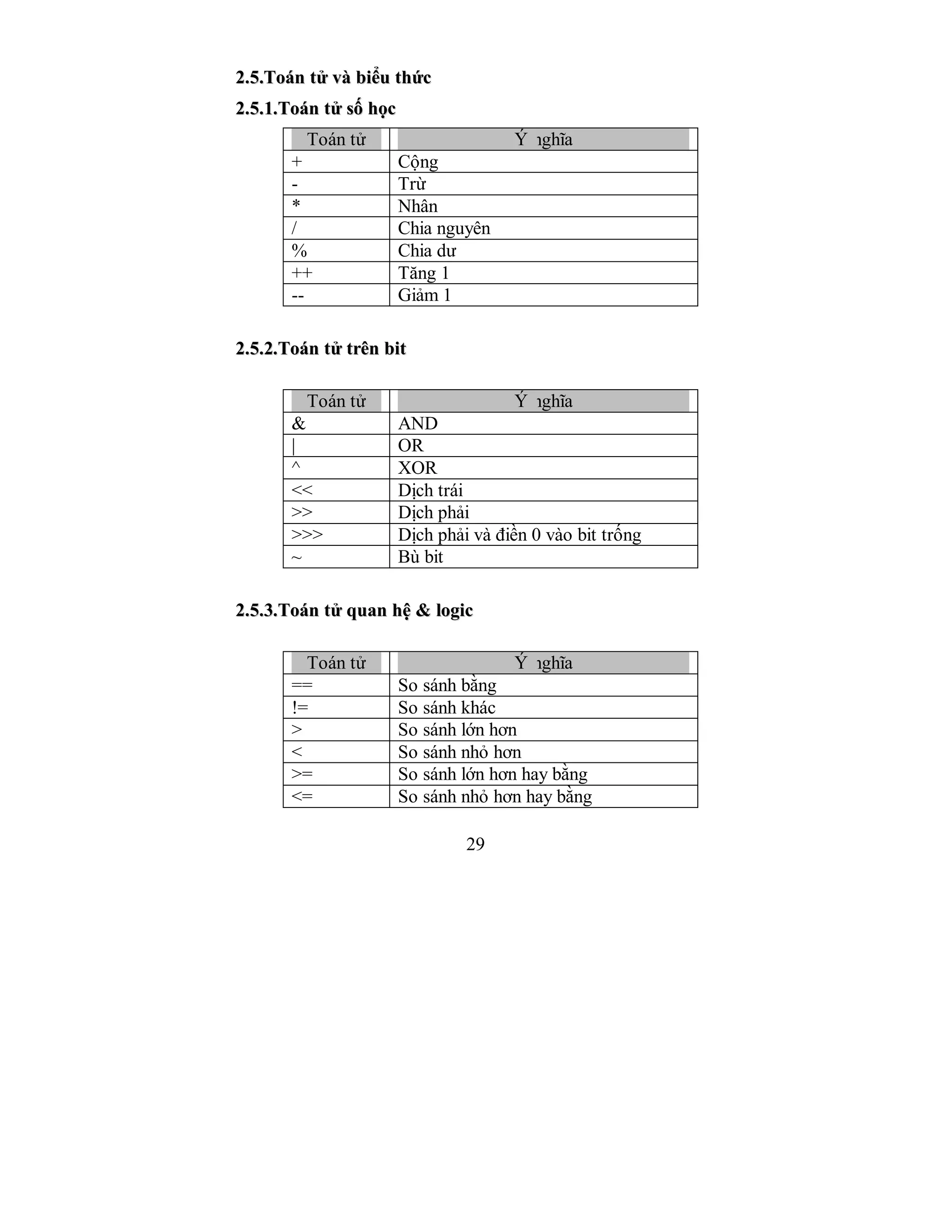 29
22..55..TTooáánn ttửử vvàà bbiiểểuu tthhứứcc
22..55..11..TTooáánn ttửử ssốố hhọọcc
Toán tử Ý nghĩa
+ Cộng
- Trừ
* Nhân
/ Chia nguyên
% Chia dư
++ Tăng 1
-- Giảm 1
22..55..22..TTooáánn ttửử ttrrêênn bbiitt
Toán tử Ý nghĩa
& AND
| OR
^ XOR
<< Dịch trái
>> Dịch phải
>>> Dịch phải và điền 0 vào bit trống
~ Bù bit
22..55..33..TTooáánn ttửử qquuaann hhệệ && llooggiicc
Toán tử Ý nghĩa
== So sánh bằng
!= So sánh khác
> So sánh lớn hơn
< So sánh nhỏ hơn
>= So sánh lớn hơn hay bằng
<= So sánh nhỏ hơn hay bằng
 