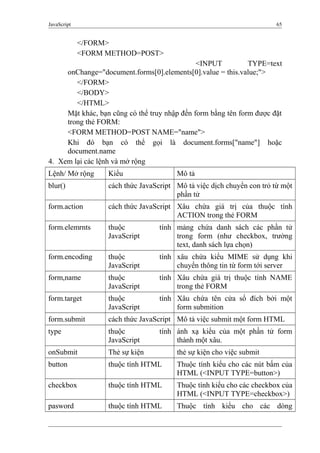 JavaScript 65
</FORM>
<FORM METHOD=POST>
<INPUT TYPE=text
onChange="document.forms[0].elements[0].value = this.value;">
</FORM>
</BODY>
</HTML>
Mặt khác, bạn cũng có thể truy nhập đến form bằng tên form được đặt
trong thẻ FORM:
<FORM METHOD=POST NAME="name">
Khi đó bạn có thể gọi là document.forms["name"] hoặc
document.name
4. Xem lại các lệnh và mở rộng
Lệnh/ Mở rộng Kiểu Mô tả
blur() cách thức JavaScript Mô tả việc dịch chuyển con trỏ từ một
phần tử
form.action cách thức JavaScript Xâu chứa giá trị của thuộc tính
ACTION trong thẻ FORM
form.elemrnts thuộc tính
JavaScript
mảng chứa danh sách các phần tử
trong form (như checkbox, trường
text, danh sách lựa chọn)
form.encoding thuộc tính
JavaScript
xâu chứa kiểu MIME sử dụng khi
chuyển thông tin từ form tới server
form,name thuộc tính
JavaScript
Xâu chứa giá trị thuộc tính NAME
trong thẻ FORM
form.target thuộc tính
JavaScript
Xâu chứa tên cửa sổ đích bởi một
form submition
form.submit cách thức JavaScript Mô tả việc submit một form HTML
type thuộc tính
JavaScript
ánh xạ kiểu của một phần tử form
thành một xâu.
onSubmit Thẻ sự kiện thẻ sự kiện cho việc submit
button thuộc tính HTML Thuộc tính kiểu cho các nút bấm của
HTML (<INPUT TYPE=button>)
checkbox thuộc tính HTML Thuộc tính kiểu cho các checkbox của
HTML (<INPUT TYPE=checkbox>)
pasword thuộc tính HTML Thuộc tính kiểu cho các dòng
 
