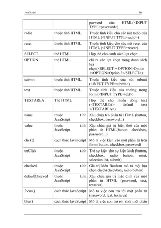 JavaScript 66
pasword của HTML(<INPUT
TYPE=password>)
radio thuộc tính HTML Thuộc tính kiểu cho các nút radio của
HTML (<INPUT TYPE=radio>)
reset thuộc tính HTML Thuộc tính kiểu cho các nút reset của
HTML (<INPUT TYPE=reset>)
SELECT thẻ HTML Hộp thẻ cho danh sách lựa chọn
OPTION thẻ HTML chỉ ra các lựa chọn trong danh sách
lựa
chọn(<SELECT><OPTION>Option
1<OPTION>Option 2</SELECT>)
submit thuộc tính HTML Thuộc tính kiểu của nút submit
(<INPUT TYPE=submit>)
text thuộc tính HTML Thuộc tính kiểu của trường trong
form (<INPUT TYPE=text>)
TEXTAREA Thẻ HTML Hộp thẻ cho nhiều dòng text
(<TEXTAREA> defautl text
</TEXTAREA>)
name thuộc tính
JavaScript
Xâu chứa tên phần tử HTML (button,
checkbox, password...)
value thuộc tính
JavaScript
Xâu chứa giá trị hiên thời của một
phần tử HTML(button, checkbox,
password...)
click() cách thức JavaScript Mô tả việc kích vào một phần tử trên
form (button, checkbox,password)
onClick thuộc tính
JavaScript
Thẻ sự kiện cho sự kiện kích (button,
checkbox, radio button, reset,
selection list, submit)
checked thuộc tính
JavaScript
Giá trị kiểu Boolean mô tả một lựa
chọn check(checkbox, radio button)
defaultChecked thuộc tính
JavaScript
Xâu chứa giá trị mặc định của một
phần tử HTML (password, text,
textarea)
focus() cách thức JavaScript Mô tả việc con trỏ tới một phần tử
(password, text, textarea)
blur() cách thức JavaScript Mô tả việc con trỏ rời khỏi một phần
 