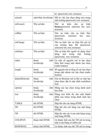 JavaScript 67
tử (password, text, textarea)
select() cách thức JavaScript Mô tả việc lựa chọn dòng text trong
một trường (password, text, textarea)
onFocus() Thẻ sự kiện Thẻ sự kiện cho sự kiện
focus(password, selection list, text,
textarea)
onBlur Thẻ sự kiện Thẻ sự kiện cho sự kiện blur
(password, selection list, text,
textarea)
onChange Thẻ sự kiện Thẻ sự kiện cho sự kiện khi giá trị
của trường thay đổi (password,
selection list, text, textarea)
onSelect Thẻ sự kiện Thẻ sự kiện khi người sử dụng chọn
dòng text trong một trường
(password, text, textarea)
index thuộc tính
JavaScript
Là một số nguyên mô tả lựa chọn
hiện thời trong một nhóm lựa chọn
(radio button)
length thuộc tính
JavaScript
Số nguyên mô tả tổng số các lựa chọn
trong một nhóm các lựa chọn (radio
button)
dafautlSelected thuộc tính
JavaScript
Giá trị Boolean mô tả khi có một lựa
chọn được đặt là mặc định (seledtion
list)
options thuộc tính
JavaScript
Mảng các lựa chọn trong danh sách
lựa chọn
text thuộc tính
JavaScript
Dòng text hiển thị cho một thành
phần của menu trong danh sách lựa
chọn
TABLE thẻ HTML Hộp thẻ cho các bảng HTML
TR thẻ HTML Hộp thẻ cho các hàng của một bảng
HTML
TD thẻ HTML Hộp thẻ cho các ô của một hàng trong
một bảng HTML
COLSPAN thuộc tính HTML Là thuộc tính của thẻ TD mô tả trong
một ô của bảng có nhiều cột
ROWSPAN thuộc tính HTML Là thuộc tính của thẻ TD mô tả trong
 