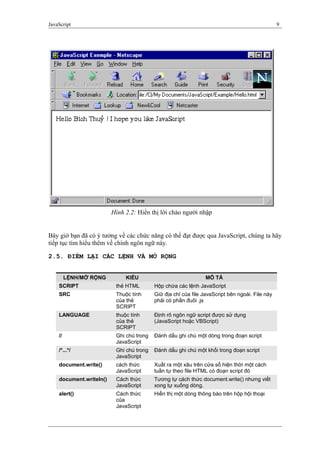 JavaScript 9
Bây giờ bạn đã có ý tưởng về các chức năng có thể đạt được qua JavaScript, chúng ta hãy
tiếp tục tìm hiểu thêm về chính ngôn ngữ này.
2.5. ĐIỂM LẠI CÁC LỆNH VÀ MỞ RỘNG
LỆNH/MỞ RỘNG KIỂU MÔ TẢ
SCRIPT thẻ HTML Hộp chứa các lệnh JavaScript
SRC Thuộc tính
của thẻ
SCRIPT
Giữ địa chỉ của file JavaScript bên ngoài. File này
phải có phần đuôi .js
LANGUAGE thuộc tính
của thẻ
SCRIPT
Định rõ ngôn ngữ script được sử dụng
(JavaScript hoặc VBScript)
// Ghi chú trong
JavaScript
Đánh dấu ghi chú một dòng trong đoạn script
/*...*/ Ghi chú trong
JavaScript
Đánh dấu ghi chú một khối trong đoạn script
document.write() cách thức
JavaScript
Xuất ra một xâu trên cửa sổ hiện thời một cách
tuần tự theo file HTML có đoạn script đó
document.writeln() Cách thức
JavaScript
Tương tự cách thức document.write() nhưng viết
xong tự xuống dòng.
alert() Cách thức
của
JavaScript
Hiển thị một dòng thông báo trên hộp hội thoại
Hình 2.2: Hiển thị lời chào người nhập
 