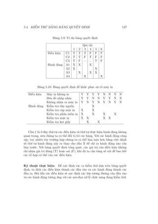 5.4. KIỂM THỬ BẰNG BẢNG QUYẾT ĐỊNH 127
Bảng 5.9: Ví dụ bảng quyết định
Qui tắc
1 2 3 4 5 6
Điều kiện C1 T T T F F F
C2 T T F T F F
C3 T F - - T F
Hành động A1 X X X
A2 X X
A3 X X X
A4 X X
Bảng 5.10: Bảng quyết định để khắc phục sự cố máy in
Điều kiện Máy in không in Y Y Y Y N N N N
Đèn đỏ nhấp nháy Y Y N N Y Y N N
Không nhận ra máy in Y N Y N Y N Y N
Hành động Kiểm tra dây nguồn X
Kiểm tra cáp máy in X X
Kiểm tra phần mềm in X X X X
Kiểm tra mực in X X X X
Kiểm tra kẹt giấy X X
Chú ý là ở đây thứ tự các điều kiện và thứ tự thực hiện hành động không
quan trọng, nên chúng ta có thể đổi vị trí các hàng. Với các hành động cũng
vậy, tuy nhiên tùy trường hợp chúng ta có thể làm mịn hơn bằng việc đánh
số thứ tự hành động xảy ra thay cho dấu X để chỉ ra hành động nào cần
làm trước. Với bảng quyết định tổng quát, các giá trị của điều kiện không
chỉ nhận giá trị đúng (T) hoặc sai (F), khi đó ta cần tăng số cột để bao hết
các tổ hợp có thể của các điều kiện.
Kỹ thuật thực hiện: Để xác định các ca kiểm thử dựa trên bảng quyết
định, ta dịch các điều kiện thành các đầu vào và các hành động thành các
đầu ra. Đôi khi các điều kiện sẽ xác định các lớp tương đương của đầu vào
và các hành động tương ứng với các mô-đun xử lý chức năng đang kiểm thử.
 