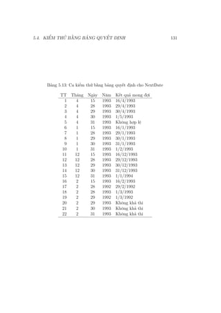 5.4. KIỂM THỬ BẰNG BẢNG QUYẾT ĐỊNH 131
Bảng 5.13: Ca kiểm thử bằng bảng quyết định cho NextDate
TT Tháng Ngày Năm Kết quả mong đợi
1 4 15 1993 16/4/1993
2 4 28 1993 29/4/1993
3 4 29 1993 30/4/1993
4 4 30 1993 1/5/1993
5 4 31 1993 Không hợp lệ
6 1 15 1993 16/1/1993
7 1 28 1993 29/1/1993
8 1 29 1993 30/1/1993
9 1 30 1993 31/1/1993
10 1 31 1993 1/2/1993
11 12 15 1993 16/12/1993
12 12 28 1993 29/12/1993
13 12 29 1993 30/12/1993
14 12 30 1993 31/12/1993
15 12 31 1993 1/1/1994
16 2 15 1993 16/2/1993
17 2 28 1992 29/2/1992
18 2 28 1993 1/3/1993
19 2 29 1992 1/3/1992
20 2 29 1993 Không khả thi
21 2 30 1993 Không khả thi
22 2 31 1993 Không khả thi
 