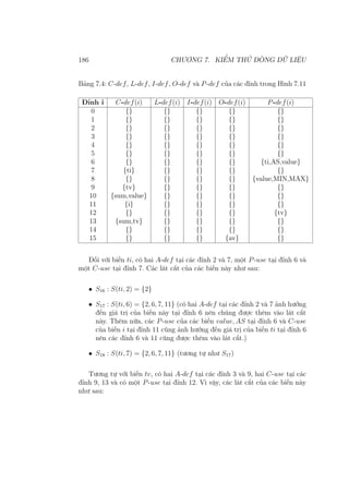 186 CHƯƠNG 7. KIỂM THỬ DÒNG DỮ LIỆU
Bảng 7.4: C-def, L-def, I-def, O-def và P-def của các đỉnh trong Hình 7.11
Đỉnh i C-def(i) L-def(i) I-def(i) O-def(i) P-def(i)
0 {} {} {} {} {}
1 {} {} {} {} {}
2 {} {} {} {} {}
3 {} {} {} {} {}
4 {} {} {} {} {}
5 {} {} {} {} {}
6 {} {} {} {} {ti,AS,value}
7 {ti} {} {} {} {}
8 {} {} {} {} {value,MIN,MAX}
9 {tv} {} {} {} {}
10 {sum,value} {} {} {} {}
11 {i} {} {} {} {}
12 {} {} {} {} {tv}
13 {sum,tv} {} {} {} {}
14 {} {} {} {} {}
15 {} {} {} {av} {}
Đối với biến ti, có hai A-def tại các đỉnh 2 và 7, một P-use tại đỉnh 6 và
một C-use tại đỉnh 7. Các lát cắt của các biến này như sau:
• S16 : S(ti, 2) = {2}
• S17 : S(ti, 6) = {2, 6, 7, 11} (có hai A-def tại các đỉnh 2 và 7 ảnh hưởng
đến giá trị của biến này tại đỉnh 6 nên chúng được thêm vào lát cắt
này. Thêm nữa, các P-use của các biến value, AS tại đỉnh 6 và C-use
của biến i tại đỉnh 11 cũng ảnh hưởng đến giá trị của biến ti tại đỉnh 6
nên các đỉnh 6 và 11 cũng được thêm vào lát cắt.)
• S18 : S(ti, 7) = {2, 6, 7, 11} (tương tự như S17)
Tương tự với biến tv, có hai A-def tại các đỉnh 3 và 9, hai C-use tại các
đỉnh 9, 13 và có một P-use tại đỉnh 12. Vì vậy, các lát cắt của các biến này
như sau:
 
