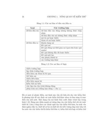 16 CHƯƠNG 1. TỔNG QUAN VỀ KIỂM THỬ
Bảng 1.1: Các sai lầm về đầu vào/đầu ra
Loại Các trường hợp
dữ liệu đầu vào dữ liệu đầu vào đúng nhưng không được chấp
nhận
dữ liệu đầu vào sai nhưng được chấp nhận
mô tả sai hoặc thiếu
tham số sai hoặc thiếu
dữ liệu đầu ra khuôn dạng sai
kết quả sai
kết quả đúng tại thời gian sai (quá sớm hoặc quá
muộn)
kết quả không đầy đủ hoặc thiếu
kết quả giả tạo
văn phạm/chính tả
các trường hợp khác
Bảng 1.2: Các sai lầm về lôgic
thiếu trường hợp
lặp thừa trường hợp
điều kiện cực đoan bị bỏ qua
thể hiện sai
thiếu điều kiện
điều kiện ngoại lai
kiểm thử sai biến
việc lặp của chu trình không đúng
phép toán sai (chẳng hạn dùng < cho ≤)
Dù có một số nhược điểm, mô hình này vẫn rất hữu ích cho việc kiểm thử,
là phương tiện để xác định các mức kiểm thử khác nhau và làm sáng tỏ mục
đích của mỗi mức. Một dạng của mô hình thác nước được trình bày trong
hình 1.10. Dạng này nhấn mạnh sự tương ứng của việc kiểm thử với các mức
thiết kế. Lưu ý rằng theo các thuật ngữ của việc kiểm thử hàm, ba mức của
định nghĩa (đặc tả, thiết kế sơ bộ và thiết kế chi tiết) tương ứng trực tiếp với
ba mức của việc kiểm thử là kiểm thử đơn vị, kiểm thử tích hợp và kiểm thử
 