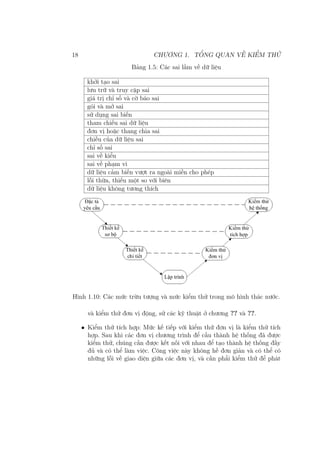 18 CHƯƠNG 1. TỔNG QUAN VỀ KIỂM THỬ
Bảng 1.5: Các sai lầm về dữ liệu
khởi tạo sai
lưu trữ và truy cập sai
giá trị chỉ số và cờ báo sai
gói và mở sai
sử dụng sai biến
tham chiếu sai dữ liệu
đơn vị hoặc thang chia sai
chiều của dữ liệu sai
chỉ số sai
sai về kiểu
sai về phạm vi
dữ liệu cảm biến vượt ra ngoài miền cho phép
lỗi thừa, thiếu một so với biên
dữ liệu không tương thích
Hình 1.10: Các mức trừu tượng và mức kiểm thử trong mô hình thác nước.
và kiểm thử đơn vị động, sử các kỹ thuật ở chương ?? và ??.
• Kiểm thử tích hợp: Mức kế tiếp với kiểm thử đơn vị là kiểm thử tích
hợp. Sau khi các đơn vị chương trình để cấu thành hệ thống đã được
kiểm thử, chúng cần được kết nối với nhau để tạo thành hệ thống đầy
đủ và có thể làm việc. Công việc này không hề đơn giản và có thể có
những lỗi về giao diện giữa các đơn vị, và cần phẩi kiểm thử để phát
 