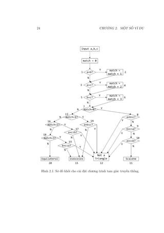 24 CHƯƠNG 2. MỘT SỐ VÍ DỤ
Hình 2.1: Sơ đồ khối cho cài đặt chương trình tam giác truyền thống.
 