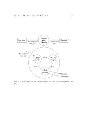 2.2. HÀM NEXTDATE (NGÀY KẾ TIẾP) 27
Hình 2.2: Sơ đồ dòng dữ liệu cho cài đặt có cấu trúc của chương trình tam
giác.
 