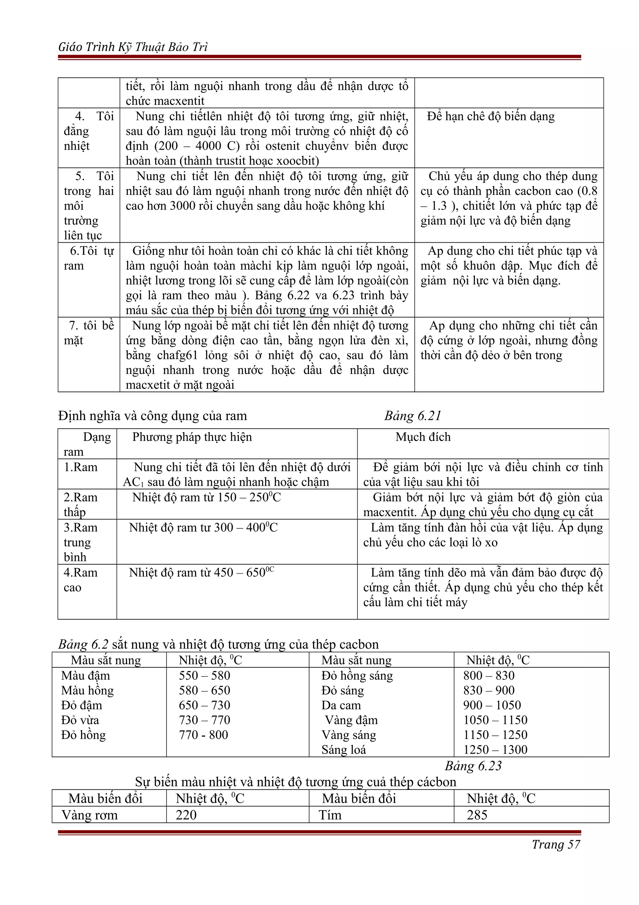 Giáo Trình Kỹ Thuật Bảo Trì
tiết, rồi làm nguội nhanh trong dầu để nhận dược tổ
chức macxentit
4. Tôi
đẳng
nhiệt
Nung chi tiếtlên nhiệt độ tôi tương ứng, giữ nhiệt,
sau đó làm nguội lâu trong môi trường có nhiệt độ cố
định (200 – 4000 C) rồi ostenit chuyểnv biến được
hoàn toàn (thành trustit hoạc xoocbit)
Để hạn chê độ biến dạng
5. Tôi
trong hai
môi
trường
liên tục
Nung chi tiết lên đến nhiệt độ tôi tương ứng, giữ
nhiệt sau đó làm nguội nhanh trong nước đến nhiệt độ
cao hơn 3000 rồi chuyển sang dầu hoặc không khí
Chủ yếu áp dung cho thép dung
cụ có thành phần cacbon cao (0.8
– 1.3 ), chitiết lớn và phức tạp để
giảm nội lực và độ biến dạng
6.Tôi tự
ram
Giống như tôi hoàn toàn chỉ có khác là chi tiết không
làm nguội hoàn toàn màchỉ kịp làm nguội lớp ngoài,
nhiệt lương trong lõi sẽ cung cấp để làm lớp ngoài(còn
gọi là ram theo màu ). Bảng 6.22 va 6.23 trình bày
máu sắc của thép bị biến đổi tương ứng với nhiệt độ
Ap dung cho chi tiết phúc tạp và
một số khuôn dập. Mục đích để
giảm nội lực và biến dạng.
7. tôi bề
mặt
Nung lớp ngoài bề mặt chi tiết lên đến nhiệt độ tương
ứng bằng dòng điện cao tần, bằng ngọn lửa đèn xì,
bằng chafg61 lỏng sôi ở nhiệt độ cao, sau đó làm
nguội nhanh trong nước hoặc dầu để nhận dược
macxetit ở mặt ngoài
Ap dụng cho những chi tiết cần
độ cứng ở lớp ngoài, nhưng đồng
thời cần độ dẻo ở bên trong
Định nghĩa và công dụng của ram Bảng 6.21
Bảng 6.2 sắt nung và nhiệt độ tương ứng của thép cacbon
Màu sắt nung Nhiệt độ, 0
C Màu sắt nung Nhiệt độ, 0
C
Màu đậm
Màu hồng
Đỏ đậm
Đỏ vừa
Đỏ hồng
550 – 580
580 – 650
650 – 730
730 – 770
770 - 800
Đỏ hồng sáng
Đỏ sáng
Da cam
Vàng đậm
Vàng sáng
Sáng loá
800 – 830
830 – 900
900 – 1050
1050 – 1150
1150 – 1250
1250 – 1300
Bảng 6.23
Sự biến màu nhiệt và nhiệt độ tương ứng cuả thép cácbon
Màu biến đổi Nhiệt độ, 0
C Màu biến đổi Nhiệt độ, 0
C
Vàng rơm 220 Tím 285
Trang 57
Dạng
ram
Phương pháp thực hiện Mụch đích
1.Ram Nung chi tiết đã tôi lên đến nhiệt độ dưới
AC1 sau đó làm nguội nhanh hoặc chậm
Để giảm bới nội lực và điều chỉnh cơ tính
của vật liệu sau khi tôi
2.Ram
thấp
Nhiệt độ ram từ 150 – 2500
C Giảm bớt nội lực và giảm bớt độ giòn của
macxentit. Áp dụng chủ yếu cho dụng cụ cắt
3.Ram
trung
bình
Nhiệt độ ram tư 300 – 4000
C Làm tăng tính đàn hồi của vật liệu. Áp dụng
chủ yếu cho các loại lò xo
4.Ram
cao
Nhiệt độ ram từ 450 – 6500C
Làm tăng tính dẽo mà vẫn đảm bảo được độ
cứng cần thiết. Áp dụng chủ yếu cho thép kết
cấu làm chi tiết máy
 