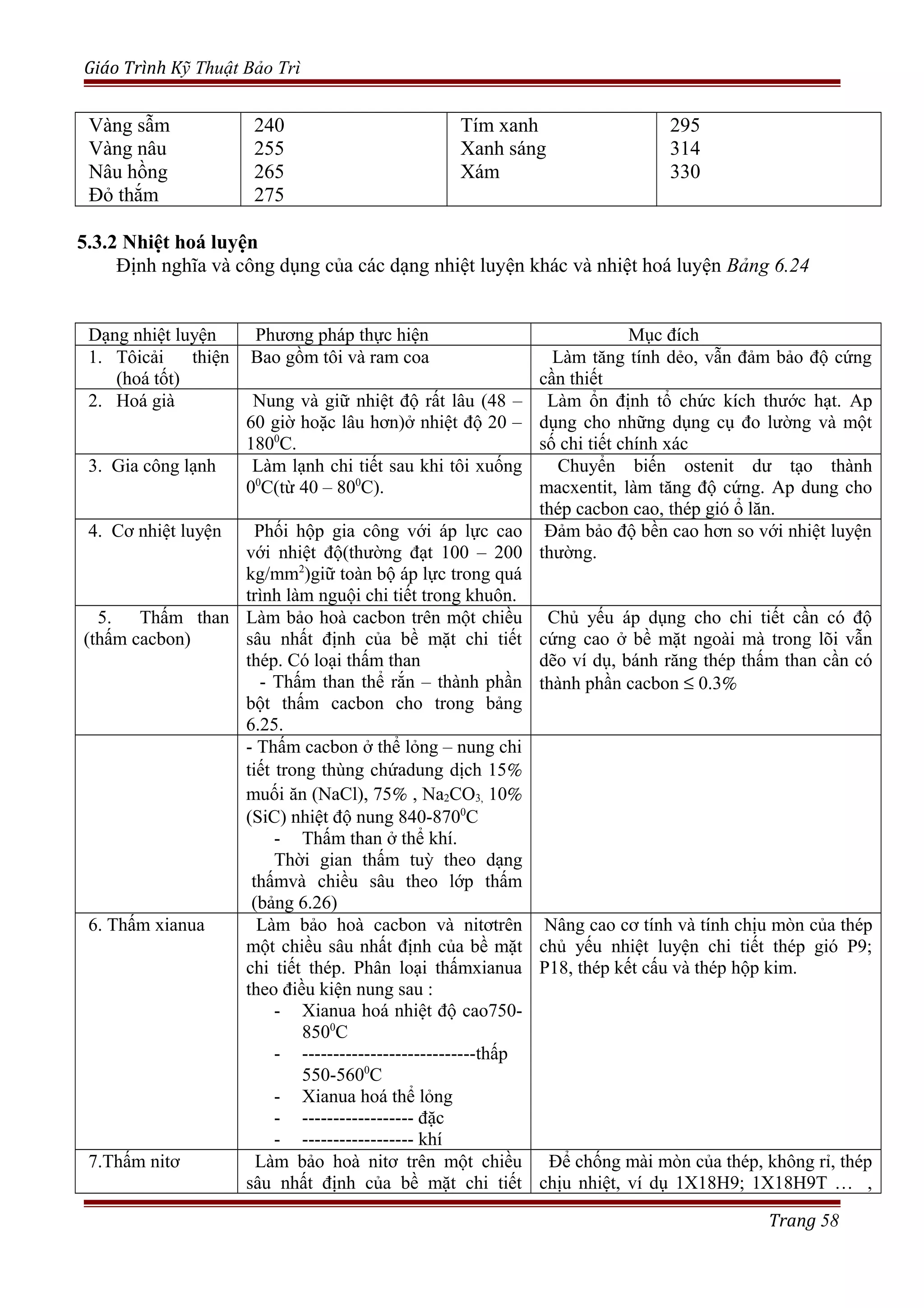 Giáo Trình Kỹ Thuật Bảo Trì
Vàng sẫm
Vàng nâu
Nâu hồng
Đỏ thắm
240
255
265
275
Tím xanh
Xanh sáng
Xám
295
314
330
5.3.2 Nhiệt hoá luyện
Định nghĩa và công dụng của các dạng nhiệt luyện khác và nhiệt hoá luyện Bảng 6.24
Dạng nhiệt luyện Phương pháp thực hiện Mục đích
1. Tôicải thiện
(hoá tốt)
Bao gồm tôi và ram coa Làm tăng tính dẻo, vẫn đảm bảo độ cứng
cần thiết
2. Hoá già Nung và giữ nhiệt độ rất lâu (48 –
60 giờ hoặc lâu hơn)ở nhiệt độ 20 –
1800
C.
Làm ổn định tổ chức kích thước hạt. Ap
dụng cho những dụng cụ đo lường và một
số chi tiết chính xác
3. Gia công lạnh Làm lạnh chi tiết sau khi tôi xuống
00
C(từ 40 – 800
C).
Chuyển biến ostenit dư tạo thành
macxentit, làm tăng độ cứng. Ap dung cho
thép cacbon cao, thép gió ổ lăn.
4. Cơ nhiệt luyện Phối hộp gia công với áp lực cao
với nhiệt độ(thường đạt 100 – 200
kg/mm2
)giữ toàn bộ áp lực trong quá
trình làm nguội chi tiết trong khuôn.
Đảm bảo độ bền cao hơn so với nhiệt luyện
thường.
5. Thấm than
(thấm cacbon)
Làm bảo hoà cacbon trên một chiều
sâu nhất định của bề mặt chi tiết
thép. Có loại thấm than
- Thấm than thể rắn – thành phần
bột thấm cacbon cho trong bảng
6.25.
Chủ yếu áp dụng cho chi tiết cần có độ
cứng cao ở bề mặt ngoài mà trong lõi vẫn
dẽo ví dụ, bánh răng thép thấm than cần có
thành phần cacbon ≤ 0.3%
- Thấm cacbon ở thể lỏng – nung chi
tiết trong thùng chứadung dịch 15%
muối ăn (NaCl), 75% , Na2CO3, 10%
(SiC) nhiệt độ nung 840-8700
C
- Thấm than ở thể khí.
Thời gian thấm tuỳ theo dạng
thấmvà chiều sâu theo lớp thấm
(bảng 6.26)
6. Thấm xianua Làm bảo hoà cacbon và nitơtrên
một chiều sâu nhất định của bề mặt
chi tiết thép. Phân loại thấmxianua
theo điều kiện nung sau :
- Xianua hoá nhiệt độ cao750-
8500
C
- ----------------------------thấp
550-5600
C
- Xianua hoá thể lỏng
- ------------------ đặc
- ------------------ khí
Nâng cao cơ tính và tính chịu mòn của thép
chủ yếu nhiệt luyện chi tiết thép gió P9;
P18, thép kết cấu và thép hộp kim.
7.Thấm nitơ Làm bảo hoà nitơ trên một chiều
sâu nhất định của bề mặt chi tiết
Để chống mài mòn của thép, không rỉ, thép
chịu nhiệt, ví dụ 1X18H9; 1X18H9T … ,
Trang 58
 