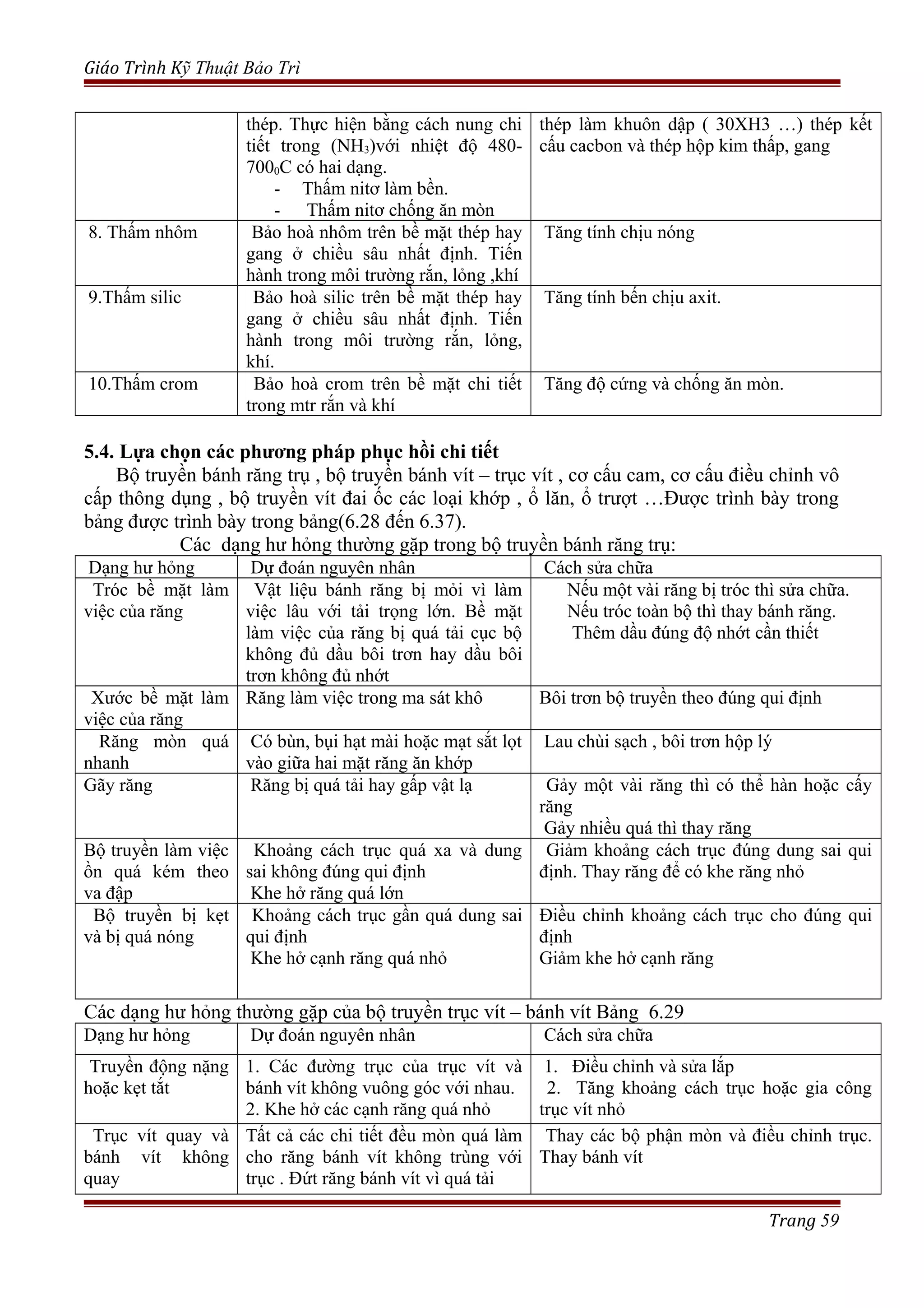 Giáo Trình Kỹ Thuật Bảo Trì
thép. Thực hiện bằng cách nung chi
tiết trong (NH3)với nhiệt độ 480-
7000C có hai dạng.
- Thấm nitơ làm bền.
- Thấm nitơ chống ăn mòn
thép làm khuôn dập ( 30XH3 …) thép kết
cấu cacbon và thép hộp kim thấp, gang
8. Thấm nhôm Bảo hoà nhôm trên bề mặt thép hay
gang ở chiều sâu nhất định. Tiến
hành trong môi trường rắn, lỏng ,khí
Tăng tính chịu nóng
9.Thấm silic Bảo hoà silic trên bề mặt thép hay
gang ở chiều sâu nhất định. Tiến
hành trong môi trường rắn, lỏng,
khí.
Tăng tính bến chịu axit.
10.Thấm crom Bảo hoà crom trên bề mặt chi tiết
trong mtr rắn và khí
Tăng độ cứng và chống ăn mòn.
5.4. Lựa chọn các phương pháp phục hồi chi tiết
Bộ truyền bánh răng trụ , bộ truyền bánh vít – trục vít , cơ cấu cam, cơ cấu điều chỉnh vô
cấp thông dụng , bộ truyền vít đai ốc các loại khớp , ổ lăn, ổ trượt …Được trình bày trong
bảng được trình bày trong bảng(6.28 đến 6.37).
Các dạng hư hỏng thường gặp trong bộ truyền bánh răng trụ:
Dạng hư hỏng Dự đoán nguyên nhân Cách sửa chữa
Tróc bề mặt làm
việc của răng
Vật liệu bánh răng bị mỏi vì làm
việc lâu với tải trọng lớn. Bề mặt
làm việc của răng bị quá tải cục bộ
không đủ dầu bôi trơn hay dầu bôi
trơn không đủ nhớt
Nếu một vài răng bị tróc thì sửa chữa.
Nếu tróc toàn bộ thì thay bánh răng.
Thêm dầu đúng độ nhớt cần thiết
Xước bề mặt làm
việc của răng
Răng làm việc trong ma sát khô Bôi trơn bộ truyền theo đúng qui định
Răng mòn quá
nhanh
Có bùn, bụi hạt mài hoặc mạt sắt lọt
vào giữa hai mặt răng ăn khớp
Lau chùi sạch , bôi trơn hộp lý
Gãy răng Răng bị quá tải hay gấp vật lạ Gảy một vài răng thì có thể hàn hoặc cấy
răng
Gảy nhiều quá thì thay răng
Bộ truyền làm việc
ồn quá kém theo
va đập
Khoảng cách trục quá xa và dung
sai không đúng qui định
Khe hở răng quá lớn
Giảm khoảng cách trục đúng dung sai qui
định. Thay răng để có khe răng nhỏ
Bộ truyền bị kẹt
và bị quá nóng
Khoảng cách trục gần quá dung sai
qui định
Khe hở cạnh răng quá nhỏ
Điều chỉnh khoảng cách trục cho đúng qui
định
Giảm khe hở cạnh răng
Các dạng hư hỏng thường gặp của bộ truyền trục vít – bánh vít Bảng 6.29
Dạng hư hỏng Dự đoán nguyên nhân Cách sửa chữa
Truyền động nặng
hoặc kẹt tắt
1. Các đường trục của trục vít và
bánh vít không vuông góc với nhau.
2. Khe hở các cạnh răng quá nhỏ
1. Điều chỉnh và sửa lắp
2. Tăng khoảng cách trục hoặc gia công
trục vít nhỏ
Trục vít quay và
bánh vít không
quay
Tất cả các chi tiết đều mòn quá làm
cho răng bánh vít không trùng với
trục . Đứt răng bánh vít vì quá tải
Thay các bộ phận mòn và điều chỉnh trục.
Thay bánh vít
Trang 59
 