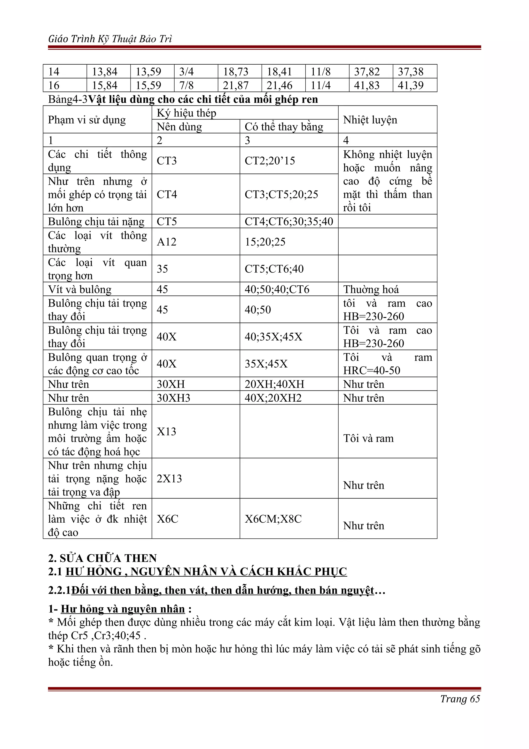 Giáo Trình Kỹ Thuật Bảo Trì
14 13,84 13,59 3/4 18,73 18,41 11/8 37,82 37,38
16 15,84 15,59 7/8 21,87 21,46 11/4 41,83 41,39
Bảng4-3Vật liệu dùng cho các chi tiết của mối ghép ren
Phạm vi sử dụng
Ký hiệu thép
Nhiệt luyện
Nên dùng Có thể thay bằng
1 2 3 4
Các chi tiết thông
dụng
CT3 CT2;20’15
Không nhiệt luyện
hoặc muốn nâng
cao độ cứng bề
mặt thì thấm than
rồi tôi
Như trên nhưng ở
mối ghép có trọng tải
lớn hơn
CT4 CT3;CT5;20;25
Bulông chịu tải nặng CT5 CT4;CT6;30;35;40
Các loại vít thông
thường
A12 15;20;25
Các loại vít quan
trọng hơn
35 CT5;CT6;40
Vít và bulông 45 40;50;40;CT6 Thuờng hoá
Bulông chịu tải trọng
thay đổi
45 40;50
tôi và ram cao
HB=230-260
Bulông chịu tải trọng
thay đổi
40X 40;35X;45X
Tôi và ram cao
HB=230-260
Bulông quan trọng ở
các động cơ cao tốc
40X 35X;45X
Tôi và ram
HRC=40-50
Như trên 30XH 20XH;40XH Như trên
Như trên 30XH3 40X;20XH2 Như trên
Bulông chịu tải nhẹ
nhưng làm việc trong
môi trường ẩm hoặc
có tác động hoá học
X13
Tôi và ram
Như trên nhưng chịu
tải trọng nặng hoặc
tải trọng va đập
2X13
Như trên
Những chi tiết ren
làm việc ở đk nhiệt
độ cao
X6C X6CM;X8C
Như trên
2. SỬA CHỮA THEN
2.1 HƯ HỎNG , NGUYÊN NHÂN VÀ CÁCH KHẮC PHỤC
2.2.1Đối với then bằng, then vát, then dẫn hướng, then bán nguyệt…
1- Hư hỏng và nguyên nhân :
* Mối ghép then được dùng nhiều trong các máy cắt kim loại. Vật liệu làm then thường bằng
thép Cr5 ,Cr3;40;45 .
* Khi then và rãnh then bị mòn hoặc hư hỏng thì lúc máy làm việc có tải sẽ phát sinh tiếng gõ
hoặc tiếng ồn.
Trang 65
 