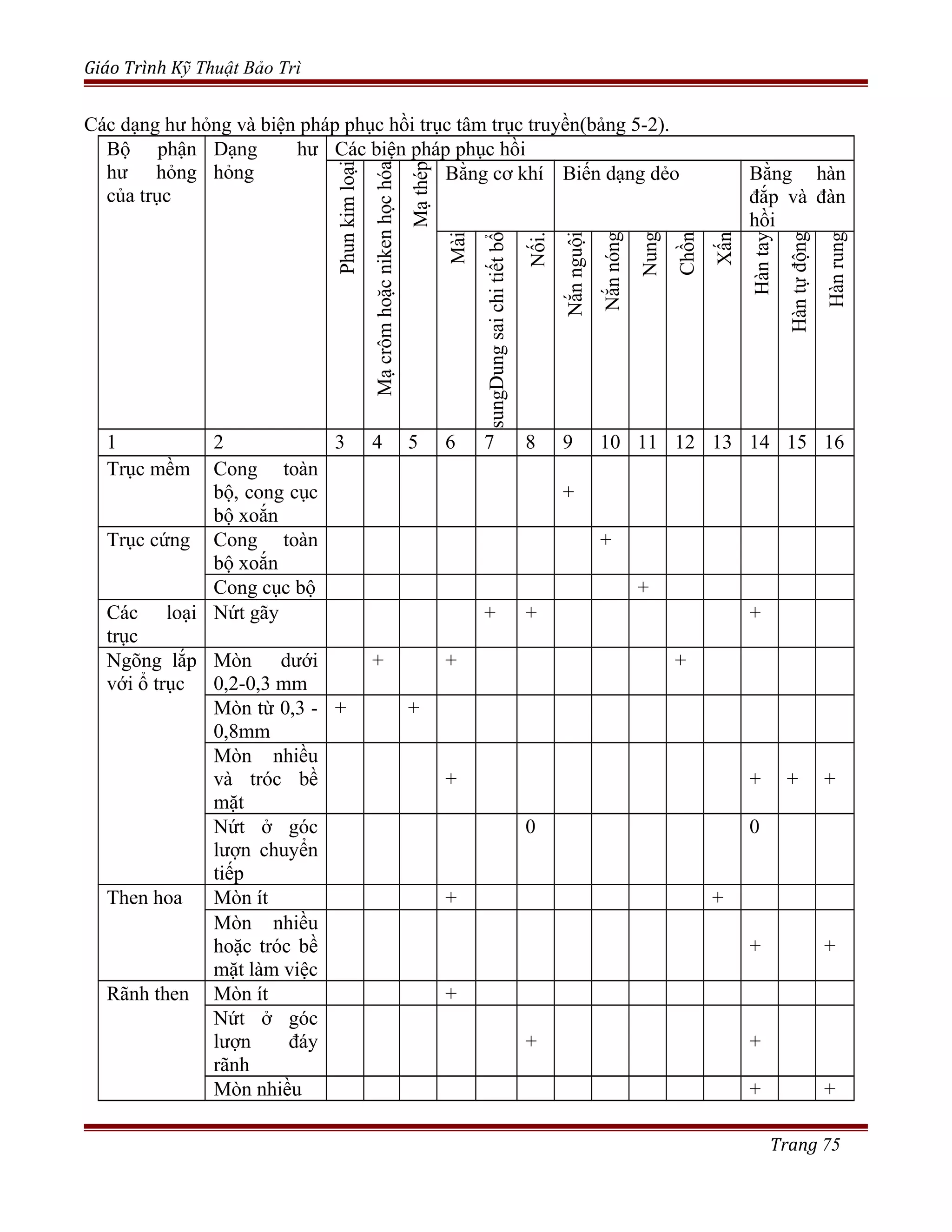Giáo Trình Kỹ Thuật Bảo Trì
Các dạng hư hỏng và biện pháp phục hồi trục tâm trục truyền(bảng 5-2).
Bộ phận
hư hỏng
của trục
Dạng hư
hỏng
Các biện pháp phục hồi
Phunkimloại
Mạcrômhoặcnikenhọchóa
Mạthép
Bằng cơ khí Biến dạng dẻo Bằng hàn
đắp và đàn
hồi
Mài
Dungsaichitiếtbổsung
Nối.
Nắnnguội
Nắnnóng
Nung
Chồn
Xấn
Hàntay
Hàntựđộng
Hànrung
1 2 3 4 5 6 7 8 9 10 11 12 13 14 15 16
Trục mềm Cong toàn
bộ, cong cục
bộ xoắn
+
Trục cứng Cong toàn
bộ xoắn
+
Cong cục bộ +
Các loại
trục
Nứt gãy + + +
Ngõng lắp
với ổ trục
Mòn dưới
0,2-0,3 mm
+ + +
Mòn từ 0,3 -
0,8mm
+ +
Mòn nhiều
và tróc bề
mặt
+ + + +
Nứt ở góc
lượn chuyển
tiếp
0 0
Then hoa Mòn ít + +
Mòn nhiều
hoặc tróc bề
mặt làm việc
+ +
Rãnh then Mòn ít +
Nứt ở góc
lượn đáy
rãnh
+ +
Mòn nhiều + +
Trang 75
 