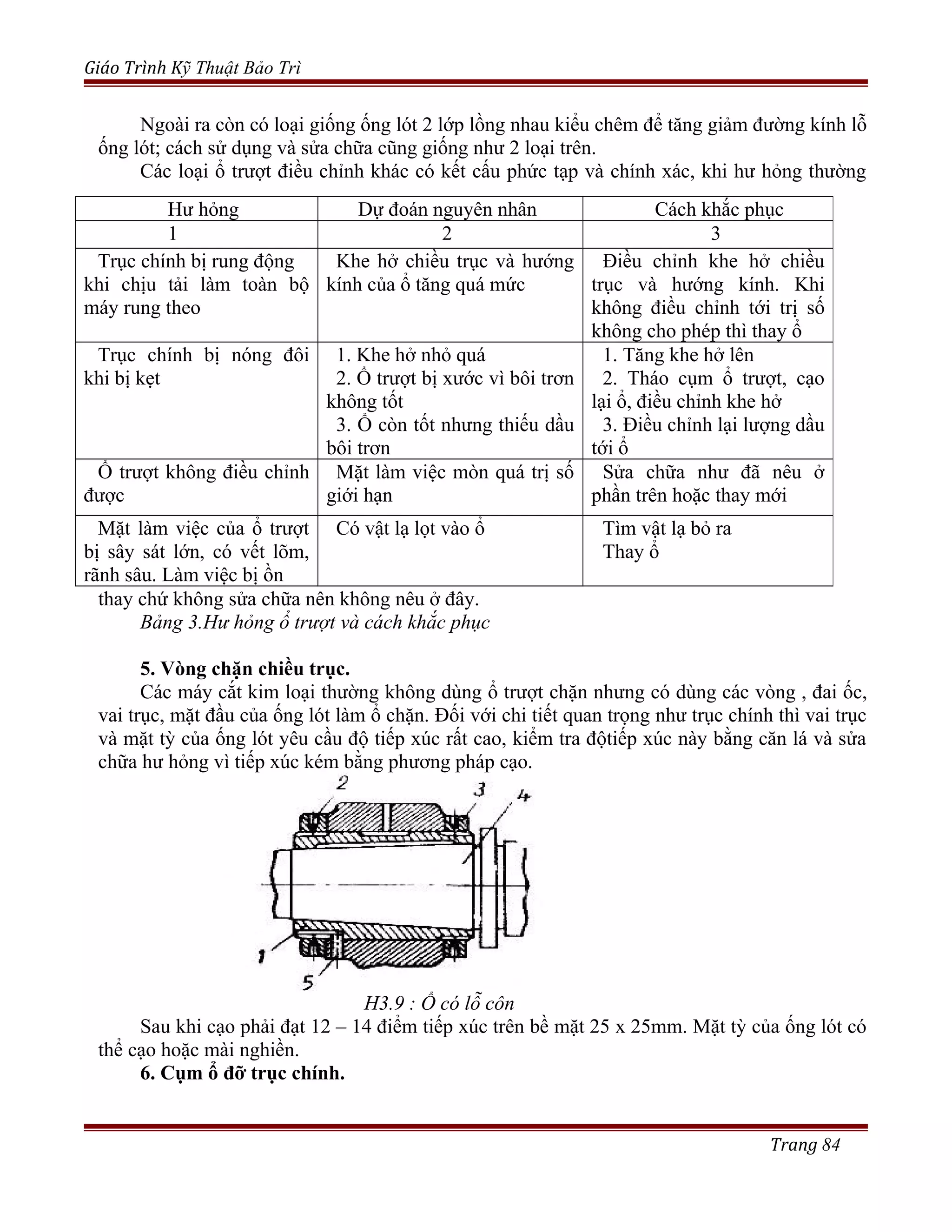Giáo Trình Kỹ Thuật Bảo Trì
Ngoài ra còn có loại giống ống lót 2 lớp lồng nhau kiểu chêm để tăng giảm đường kính lỗ
ống lót; cách sử dụng và sửa chữa cũng giống như 2 loại trên.
Các loại ổ trượt điều chỉnh khác có kết cấu phức tạp và chính xác, khi hư hỏng thường
thay chứ không sửa chữa nên không nêu ở đây.
Bảng 3.Hư hỏng ổ trượt và cách khắc phục
5. Vòng chặn chiều trục.
Các máy cắt kim loại thường không dùng ổ trượt chặn nhưng có dùng các vòng , đai ốc,
vai trục, mặt đầu của ống lót làm ổ chặn. Đối với chi tiết quan trọng như trục chính thì vai trục
và mặt tỳ của ống lót yêu cầu độ tiếp xúc rất cao, kiểm tra độtiếp xúc này bằng căn lá và sửa
chữa hư hỏng vì tiếp xúc kém bằng phương pháp cạo.
H3.9 : Ổ có lỗ côn
Sau khi cạo phải đạt 12 – 14 điểm tiếp xúc trên bề mặt 25 x 25mm. Mặt tỳ của ống lót có
thể cạo hoặc mài nghiền.
6. Cụm ổ đỡ trục chính.
Trang 84
Hư hỏng Dự đoán nguyên nhân Cách khắc phục
1 2 3
Trục chính bị rung động
khi chịu tải làm toàn bộ
máy rung theo
Khe hở chiều trục và hướng
kính của ổ tăng quá mức
Điều chỉnh khe hở chiều
trục và hướng kính. Khi
không điều chỉnh tới trị số
không cho phép thì thay ổ
Trục chính bị nóng đôi
khi bị kẹt
1. Khe hở nhỏ quá
2. Ổ trượt bị xước vì bôi trơn
không tốt
3. Ổ còn tốt nhưng thiếu dầu
bôi trơn
1. Tăng khe hở lên
2. Tháo cụm ổ trượt, cạo
lại ổ, điều chỉnh khe hở
3. Điều chỉnh lại lượng dầu
tới ổ
Ổ trượt không điều chỉnh
được
Mặt làm việc mòn quá trị số
giới hạn
Sửa chữa như đã nêu ở
phần trên hoặc thay mới
Mặt làm việc của ổ trượt
bị sây sát lớn, có vết lõm,
rãnh sâu. Làm việc bị ồn
Có vật lạ lọt vào ổ Tìm vật lạ bỏ ra
Thay ổ
 