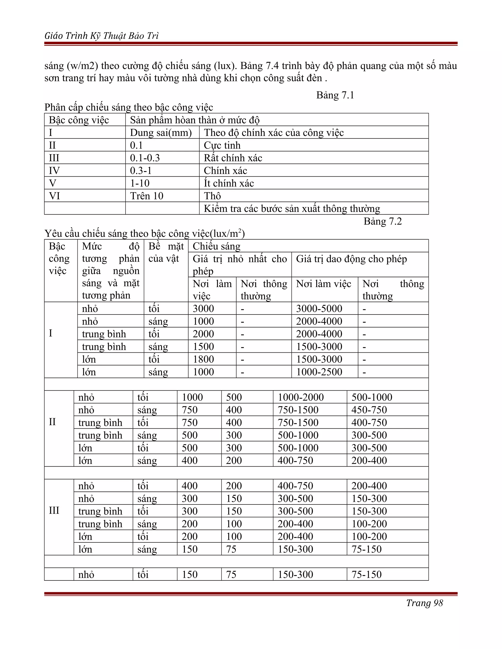 Giáo Trình Kỹ Thuật Bảo Trì
sáng (w/m2) theo cường độ chiếu sáng (lux). Bảng 7.4 trình bày độ phản quang của một số màu
sơn trang trí hay màu vôi tường nhà dùng khi chọn công suất đèn .
Bảng 7.1
Phân cấp chiếu sáng theo bậc công việc
Bậc công việc Sản phẩm hòan thàn ở mức độ
I Dung sai(mm) Theo độ chính xác của công việc
II 0.1 Cực tinh
III 0.1-0.3 Rất chính xác
IV 0.3-1 Chính xác
V 1-10 Ít chính xác
VI Trên 10 Thô
Kiểm tra các bước sản xuất thông thường
Bảng 7.2
Yêu cầu chiếu sáng theo bậc công việc(lux/m2
)
Bậc
công
việc
Mức độ
tương phản
giữa nguồn
sáng và mặt
tương phản
Bề mặt
của vật
Chiếu sáng
Giá trị nhỏ nhất cho
phép
Giá trị dao động cho phép
Nơi làm
việc
Nơi thông
thường
Nơi làm việc Nơi thông
thường
I
nhỏ tối 3000 - 3000-5000 -
nhỏ sáng 1000 - 2000-4000 -
trung bình tối 2000 - 2000-4000 -
trung bình sáng 1500 - 1500-3000 -
lớn tối 1800 - 1500-3000 -
lớn sáng 1000 - 1000-2500 -
II
nhỏ tối 1000 500 1000-2000 500-1000
nhỏ sáng 750 400 750-1500 450-750
trung bình tối 750 400 750-1500 400-750
trung bình sáng 500 300 500-1000 300-500
lớn tối 500 300 500-1000 300-500
lớn sáng 400 200 400-750 200-400
III
nhỏ tối 400 200 400-750 200-400
nhỏ sáng 300 150 300-500 150-300
trung bình tối 300 150 300-500 150-300
trung bình sáng 200 100 200-400 100-200
lớn tối 200 100 200-400 100-200
lớn sáng 150 75 150-300 75-150
nhỏ tối 150 75 150-300 75-150
Trang 98
 