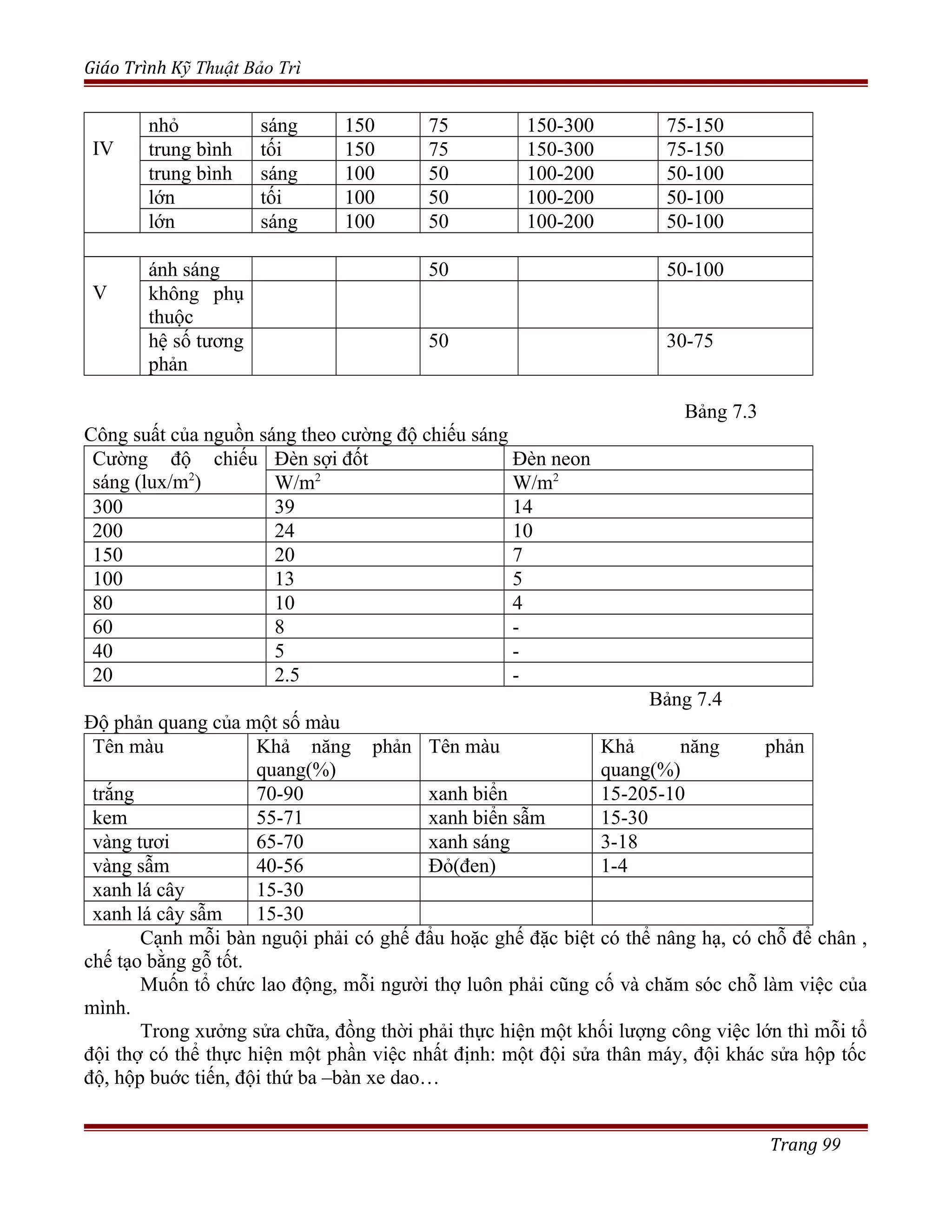 Giáo Trình Kỹ Thuật Bảo Trì
IV
nhỏ sáng 150 75 150-300 75-150
trung bình tối 150 75 150-300 75-150
trung bình sáng 100 50 100-200 50-100
lớn tối 100 50 100-200 50-100
lớn sáng 100 50 100-200 50-100
V
ánh sáng 50 50-100
không phụ
thuộc
hệ số tương
phản
50 30-75
Bảng 7.3
Công suất của nguồn sáng theo cường độ chiếu sáng
Cường độ chiếu
sáng (lux/m2
)
Đèn sợi đốt Đèn neon
W/m2
W/m2
300 39 14
200 24 10
150 20 7
100 13 5
80 10 4
60 8 -
40 5 -
20 2.5 -
Bảng 7.4
Độ phản quang của một số màu
Tên màu Khả năng phản
quang(%)
Tên màu Khả năng phản
quang(%)
trắng 70-90 xanh biển 15-205-10
kem 55-71 xanh biển sẫm 15-30
vàng tươi 65-70 xanh sáng 3-18
vàng sẫm 40-56 Đỏ(đen) 1-4
xanh lá cây 15-30
xanh lá cây sẫm 15-30
Cạnh mỗi bàn nguội phải có ghế đẩu hoặc ghế đặc biệt có thể nâng hạ, có chỗ để chân ,
chế tạo bằng gỗ tốt.
Muốn tổ chức lao động, mỗi người thợ luôn phải cũng cố và chăm sóc chỗ làm việc của
mình.
Trong xưởng sửa chữa, đồng thời phải thực hiện một khối lượng công việc lớn thì mỗi tổ
đội thợ có thể thực hiện một phần việc nhất định: một đội sửa thân máy, đội khác sửa hộp tốc
độ, hộp buớc tiến, đội thứ ba –bàn xe dao…
Trang 99
 