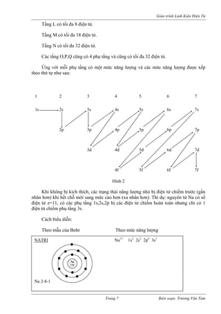 Giáo trình Linh Kiện Điện Tử 
Tầng L có tối đa 8 điện tử. 
Tầng M có tối đa 18 điện tử. 
Tầng N có tối đa 32 điện tử. 
Các tầng O,P,Q cũng có 4 phụ tầng và cũng có tối đa 32 điện tử. 
Ứng với mỗi phụ tầng có một mức năng lượng và các mức năng lượng được xếp theo thứ tự như sau: 
1 
2 
3 
4 
5 
6 
7 
1s 
2s 
3s 
4s 
5s 
6s 
7s 
2p 
3p 
4p 
5p 
6d 
7p 
3d 
4d 
5f 
6p 
7d 
4f 
5d 
6f 
7f 
Hình 2 
Khi không bị kích thích, các trạng thái năng lượng nhỏ bị điện tử chiếm trước (gần nhân hơn) khi hết chỗ mới sang mức cao hơn (xa nhân hơn). Thí dụ: nguyên tử Na có số điện tử z=11, có các phụ tầng 1s,2s,2p bị các điện tử chiếm hoàn toàn nhưng chỉ có 1 điện tử chiếm phụ tầng 3s. 
Cách biểu diễn: 
Theo mẫu của Bohr Theo mức năng lượng 
NATRI Na11 1s2 2s2 2p6 3s1 
Na 2-8-1 
Na +11 
Trang 7 Biên soạn: Trương Văn Tám 
 