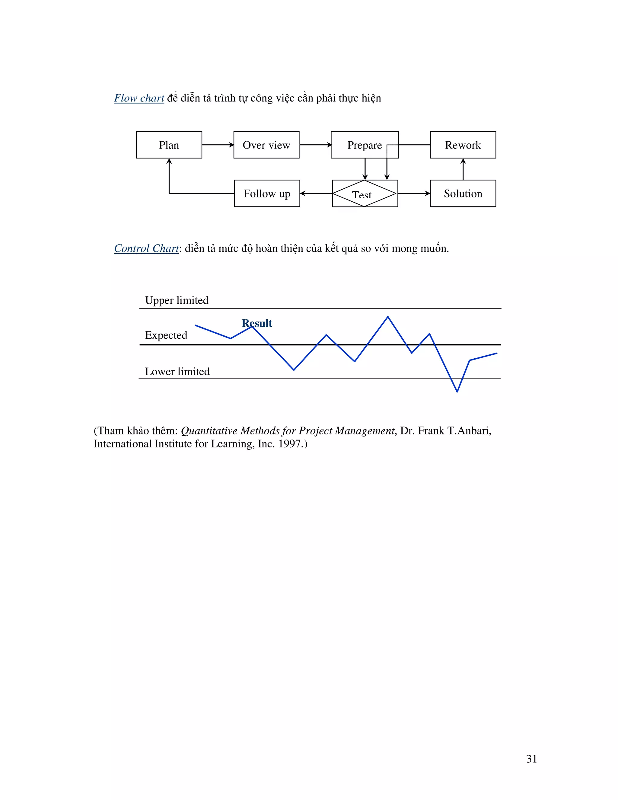 31
Flow chart di n t trình t công vi c c n ph i th c hi n
Control Chart: di n t m c hoàn thi n c a k t qu so v i mong mu n.
(Tham kh o thêm: Quantitative Methods for Project Management, Dr. Frank T.Anbari,
International Institute for Learning, Inc. 1997.)
Upper limited
Lower limited
Expected
Result
Test
Plan PrepareOver view
Solution
Rework
Follow up
 