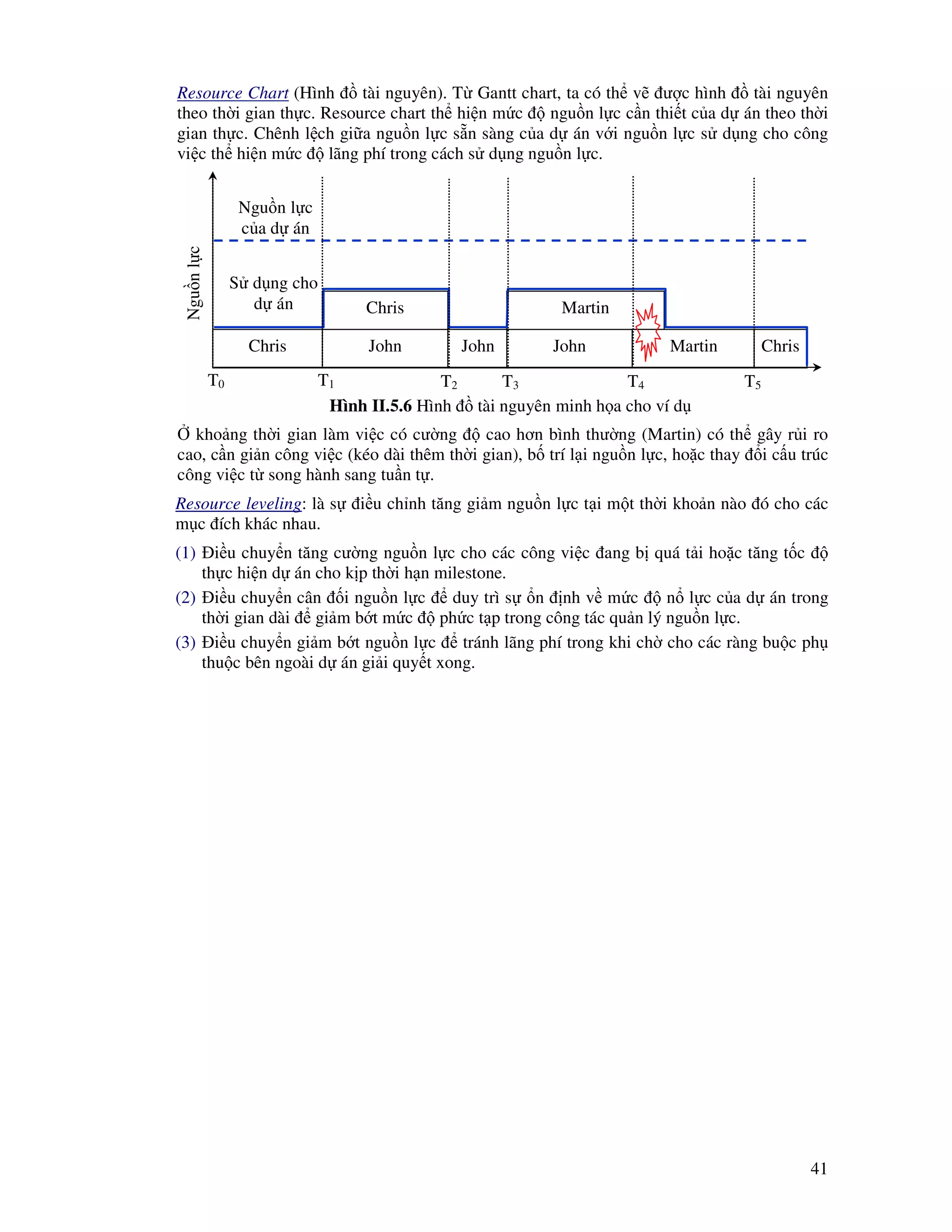 41
Resource Chart (Hình tài nguyên). T Gantt chart, ta có th v ư c hình tài nguyên
theo th i gian th c. Resource chart th hi n m c ngu n l c c n thi t c a d án theo th i
gian th c. Chênh l ch gi a ngu n l c s n sàng c a d án v i ngu n l c s d ng cho công
vi c th hi n m c lãng phí trong cách s d ng ngu n l c.
kho ng th i gian làm vi c có cư ng cao hơn bình thư ng (Martin) có th gây r i ro
cao, c n gi n công vi c (kéo dài thêm th i gian), b trí l i ngu n l c, ho c thay i c u trúc
công vi c t song hành sang tu n t .
Resource leveling: là s i u ch nh tăng gi m ngu n l c t i m t th i kho n nào ó cho các
m c ích khác nhau.
(1) i u chuy n tăng cư ng ngu n l c cho các công vi c ang b quá t i ho c tăng t c
th c hi n d án cho k p th i h n milestone.
(2) i u chuy n cân i ngu n l c duy trì s n nh v m c n l c c a d án trong
th i gian dài gi m b t m c ph c t p trong công tác qu n lý ngu n l c.
(3) i u chuy n gi m b t ngu n l c tránh lãng phí trong khi ch cho các ràng bu c ph
thu c bên ngoài d án gi i quy t xong.
Hình II.5.6 Hình tài nguyên minh h a cho ví d
Ngunlc
Chris John
Chris
John John
Martin
Martin Chris
S d ng cho
d án
Ngu n l c
c a d án
T0 T1 T2 T3 T4 T5
 