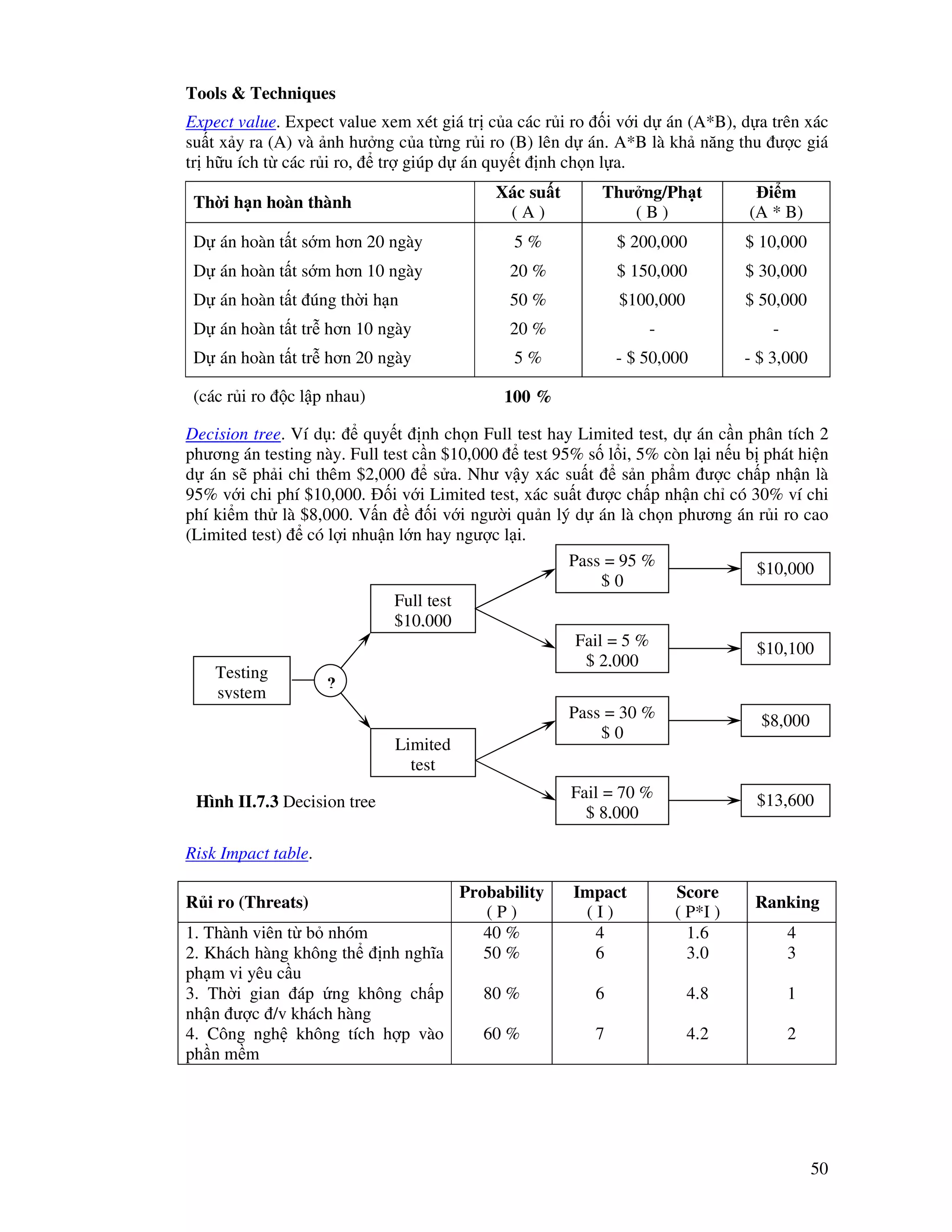 50
Tools & Techniques
Expect value. Expect value xem xét giá tr c a các r i ro i v i d án (A*B), d a trên xác
su t x y ra (A) và nh hư ng c a t ng r i ro (B) lên d án. A*B là kh năng thu ư c giá
tr h u ích t các r i ro, tr giúp d án quy t nh ch n l a.
Th i h n hoàn thành
Xác su t
( A )
Thư ng/Ph t
( B )
i m
(A * B)
D án hoàn t t s m hơn 20 ngày
D án hoàn t t s m hơn 10 ngày
D án hoàn t t úng th i h n
D án hoàn t t tr hơn 10 ngày
D án hoàn t t tr hơn 20 ngày
5 %
20 %
50 %
20 %
5 %
$ 200,000
$ 150,000
$100,000
-
- $ 50,000
$ 10,000
$ 30,000
$ 50,000
-
- $ 3,000
(các r i ro c l p nhau) 100 %
Decision tree. Ví d : quy t nh ch n Full test hay Limited test, d án c n phân tích 2
phương án testing này. Full test c n $10,000 test 95% s l i, 5% còn l i n u b phát hi n
d án s ph i chi thêm $2,000 s a. Như v y xác su t s n ph m ư c ch p nh n là
95% v i chi phí $10,000. i v i Limited test, xác su t ư c ch p nh n ch có 30% ví chi
phí ki m th là $8,000. V n i v i ngư i qu n lý d án là ch n phương án r i ro cao
(Limited test) có l i nhu n l n hay ngư c l i.
Risk Impact table.
R i ro (Threats)
Probability
( P )
Impact
( I )
Score
( P*I )
Ranking
1. Thành viên t b nhóm
2. Khách hàng không th nh nghĩa
ph m vi yêu c u
3. Th i gian áp ng không ch p
nh n ư c /v khách hàng
4. Công ngh không tích h p vào
ph n m m
40 %
50 %
80 %
60 %
4
6
6
7
1.6
3.0
4.8
4.2
4
3
1
2
Testing
system
Full test
$10,000
Limited
test
Pass = 95 %
$ 0
Fail = 5 %
$ 2,000
Pass = 30 %
$ 0
Fail = 70 %
$ 8,000
$10,000
$10,100
$8,000
$13,600
?
Hình II.7.3 Decision tree
 