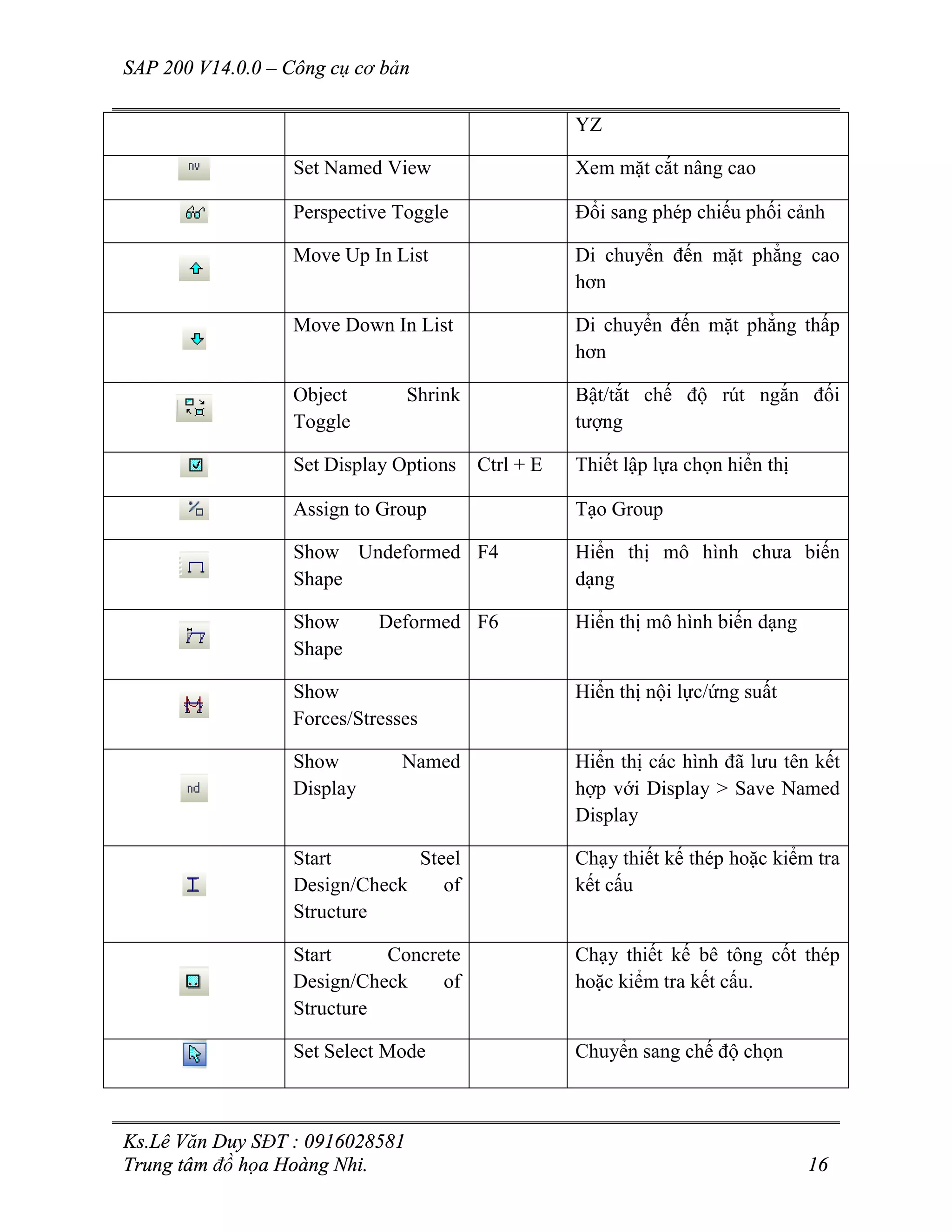 SAP 200 V14.0.0 – Công cụ cơ bản
Ks.Lê Văn Duy SĐT : 0916028581
Trung tâm đồ họa Hoàng Nhi. 16
YZ
Set Named View Xem mặt cắt nâng cao
Perspective Toggle Đổi sang phép chiếu phối cảnh
Move Up In List Di chuyển đến mặt phẳng cao
hơn
Move Down In List Di chuyển đến mặt phẳng thấp
hơn
Object Shrink
Toggle
Bật/tắt chế độ rút ngắn đối
tượng
Set Display Options Ctrl + E Thiết lập lựa chọn hiển thị
Assign to Group Tạo Group
Show Undeformed
Shape
F4 Hiển thị mô hình chưa biến
dạng
Show Deformed
Shape
F6 Hiển thị mô hình biến dạng
Show
Forces/Stresses
Hiển thị nội lực/ứng suất
Show Named
Display
Hiển thị các hình đã lưu tên kết
hợp với Display > Save Named
Display
Start Steel
Design/Check of
Structure
Chạy thiết kế thép hoặc kiểm tra
kết cấu
Start Concrete
Design/Check of
Structure
Chạy thiết kế bê tông cốt thép
hoặc kiểm tra kết cấu.
Set Select Mode Chuyển sang chế độ chọn
 
