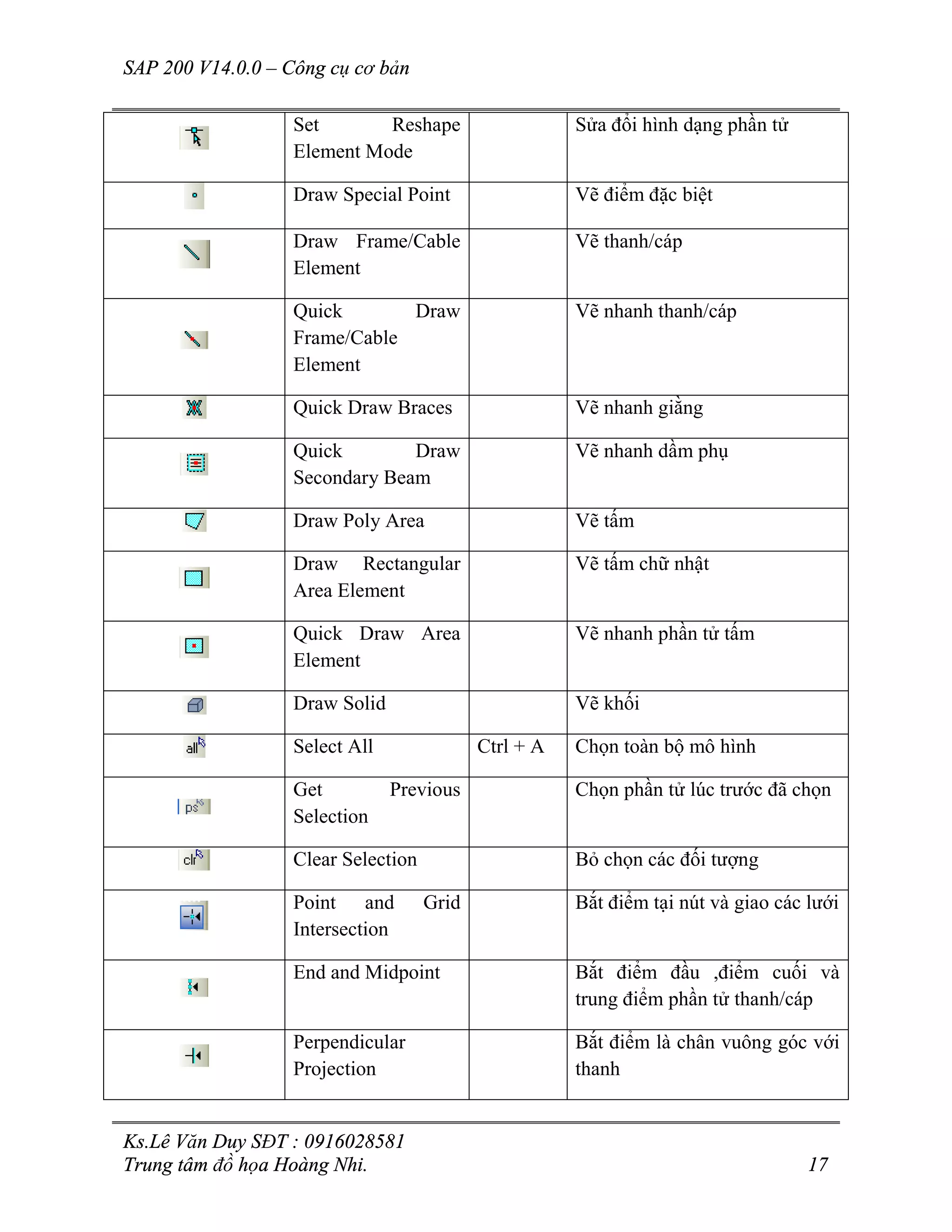 SAP 200 V14.0.0 – Công cụ cơ bản
Ks.Lê Văn Duy SĐT : 0916028581
Trung tâm đồ họa Hoàng Nhi. 17
Set Reshape
Element Mode
Sửa đổi hình dạng phần tử
Draw Special Point Vẽ điểm đặc biệt
Draw Frame/Cable
Element
Vẽ thanh/cáp
Quick Draw
Frame/Cable
Element
Vẽ nhanh thanh/cáp
Quick Draw Braces Vẽ nhanh giằng
Quick Draw
Secondary Beam
Vẽ nhanh dầm phụ
Draw Poly Area Vẽ tấm
Draw Rectangular
Area Element
Vẽ tấm chữ nhật
Quick Draw Area
Element
Vẽ nhanh phần tử tấm
Draw Solid Vẽ khối
Select All Ctrl + A Chọn toàn bộ mô hình
Get Previous
Selection
Chọn phần tử lúc trước đã chọn
Clear Selection Bỏ chọn các đối tượng
Point and Grid
Intersection
Bắt điểm tại nút và giao các lưới
End and Midpoint Bắt điểm đầu ,điểm cuối và
trung điểm phần tử thanh/cáp
Perpendicular
Projection
Bắt điểm là chân vuông góc với
thanh
 