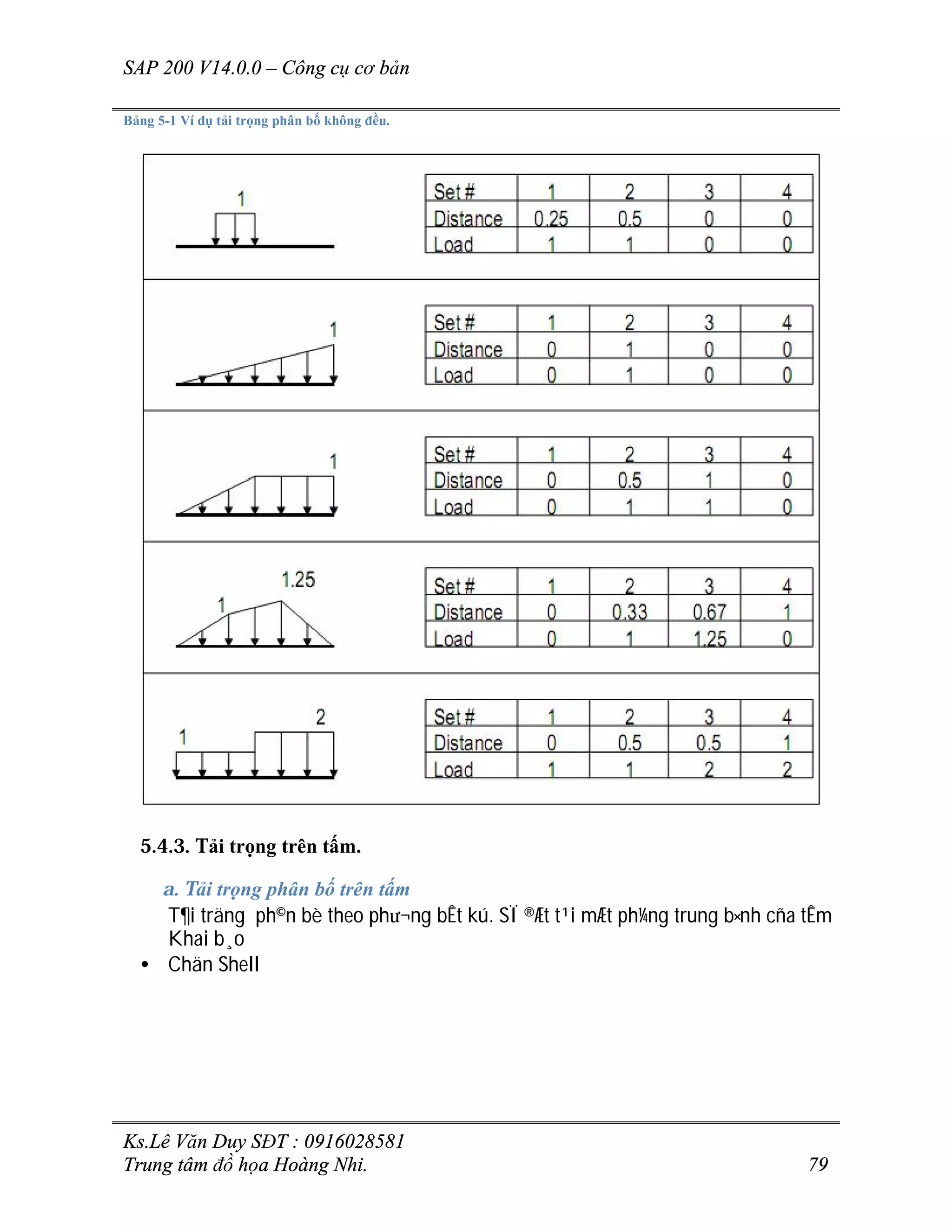SAP 200 V14.0.0 – Công cụ cơ bản
Ks.Lê Văn Duy SĐT : 0916028581
Trung tâm đồ họa Hoàng Nhi. 79
Bảng 5-1 Ví dụ tải trọng phân bố không đều.
5.4.3. Tải trọng trên tấm.
a. Tải trọng phân bố trên tấm
T¶i träng ph©n bè theo ph­¬ng bÊt kú. SÏ ®Æt t¹i mÆt ph¼ng trung b×nh cña tÊm
Khai b¸o
• Chän Shell
 