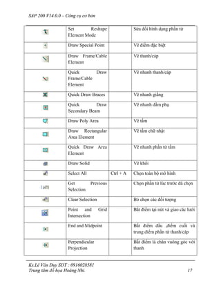 SAP 200 V14.0.0 – Công cụ cơ bản
Ks.Lê Văn Duy SĐT : 0916028581
Trung tâm đồ họa Hoàng Nhi. 17
Set Reshape
Element Mode
Sửa đổi hình dạng phần tử
Draw Special Point Vẽ điểm đặc biệt
Draw Frame/Cable
Element
Vẽ thanh/cáp
Quick Draw
Frame/Cable
Element
Vẽ nhanh thanh/cáp
Quick Draw Braces Vẽ nhanh giằng
Quick Draw
Secondary Beam
Vẽ nhanh dầm phụ
Draw Poly Area Vẽ tấm
Draw Rectangular
Area Element
Vẽ tấm chữ nhật
Quick Draw Area
Element
Vẽ nhanh phần tử tấm
Draw Solid Vẽ khối
Select All Ctrl + A Chọn toàn bộ mô hình
Get Previous
Selection
Chọn phần tử lúc trước đã chọn
Clear Selection Bỏ chọn các đối tượng
Point and Grid
Intersection
Bắt điểm tại nút và giao các lưới
End and Midpoint Bắt điểm đầu ,điểm cuối và
trung điểm phần tử thanh/cáp
Perpendicular
Projection
Bắt điểm là chân vuông góc với
thanh
 