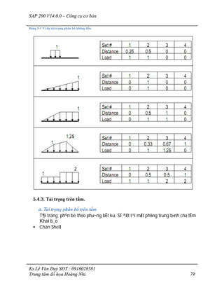 SAP 200 V14.0.0 – Công cụ cơ bản
Ks.Lê Văn Duy SĐT : 0916028581
Trung tâm đồ họa Hoàng Nhi. 79
Bảng 5-1 Ví dụ tải trọng phân bố không đều.
5.4.3. Tải trọng trên tấm.
a. Tải trọng phân bố trên tấm
T¶i träng ph©n bè theo ph­¬ng bÊt kú. SÏ ®Æt t¹i mÆt ph¼ng trung b×nh cña tÊm
Khai b¸o
• Chän Shell
 