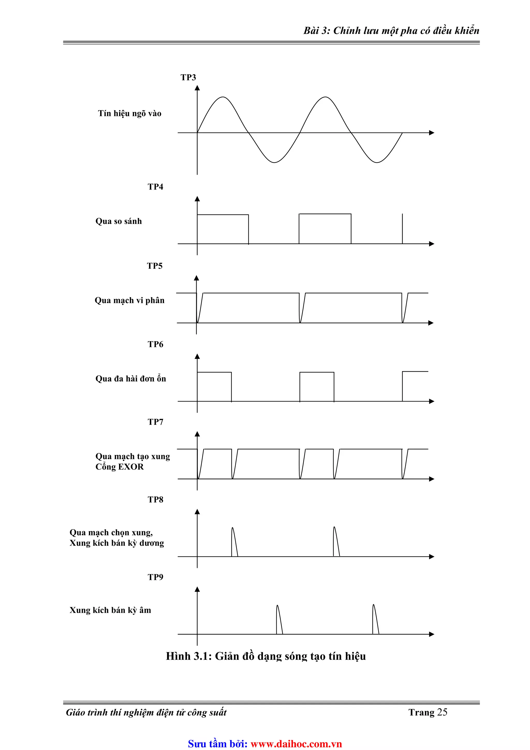 Bài 3: Chỉnh lưu một pha có điều khiển
TP3
Tín hiệu ngõ vào
TP4
Qua so sánh
TP5
Qua mạch vi phân
TP6
Qua đa hài đơn ổn
TP7
Qua mạch tạo xung
Cổng EXOR
TP8
Qua mạch chọn xung,
Xung kích bán kỳ dương
TP9
Xung kích bán kỳ âm
Hình 3.1: Giản đồ dạng sóng tạo tín hiệu
Giáo trình thí nghiệm điện tử công suất Trang 25
Sưu t m b i: www.daihoc.com.vn
 