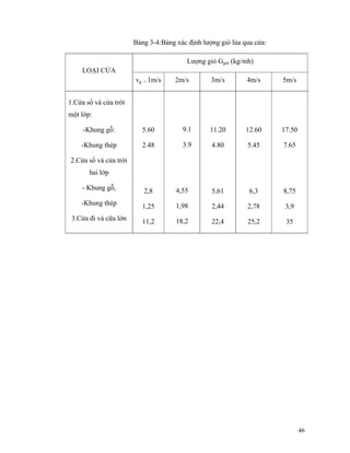 46
Bảng 3-4:Bảng xác định lượng gió lùa qua cửa:
Lượng gió Ggió (kg/mh)
LOẠI CỬA
vg = 1m/s 2m/s 3m/s 4m/s 5m/s
1.Cửa sổ và cửa trời
một lớp:
-Khung gỗ:
-Khung thép
2.Cửa sổ và cửa trời
hai lớp
- Khung gỗ,
-Khung thép
3.Cửa đi và cữa lớn
5.60
2.48
2,8
1,25
11,2
9.1
3.9
4,55
1,98
18,2
11.20
4.80
5,61
2,44
22,4
12.60
5.45
6,3
2,78
25,2
17.50
7.65
8,75
3,9
35
 