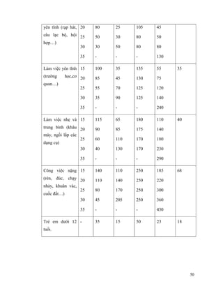 50
yên tĩnh (rạp hát,
câu lạc bộ, hội
hợp…)
20
25
30
35
80
50
30
-
25
30
50
-
105
80
80
-
45
50
80
130
Làm việc yên tĩnh
(trường học,cơ
quan…)
15
20
25
30
35
100
85
55
35
-
35
45
70
90
-
135
130
125
125
-
55
75
120
140
240
35
Làm việc nhẹ và
trung bình (khâu
máy, ngồi lắp các
dụng cụ)
15
20
25
30
35
115
90
60
40
-
65
85
110
130
-
180
175
170
170
-
110
140
180
230
290
40
Công việc nặng
(rèn, đúc, chạy
nhảy, khuân vác,
cuốc đất…)
15
20
25
30
35
140
110
80
45
-
110
140
170
205
-
250
250
250
250
-
185
220
300
360
430
68
Trẻ em dưới 12
tuổi.
- 35 15 50 23 18
 