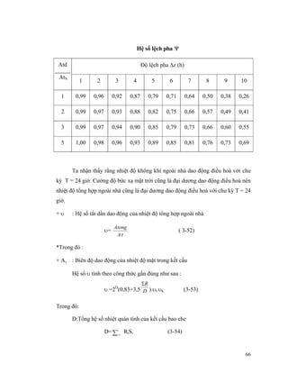 66
Hệ số lệch pha Ψ
Độ lệch pha ∆z (h)Atd
AtN
1 2 3 4 5 6 7 8 9 10
1 0,99 0,96 0,92 0,87 0,79 0,71 0,64 0,50 0,38 0,26
2 0,99 0,97 0,93 0,88 0,82 0,75 0,66 0,57 0,49 0,41
3 0,99 0,97 0,94 0,90 0,85 0,79 0,73 0,66 0,60 0,55
5 1,00 0,98 0,96 0,93 0,89 0,85 0,81 0,76 0,73 0,69
Ta nhận thấy rằng nhiệt độ không khí ngoài nhà dao động điều hoà với chu
kỳ T = 24 giờ. Cường độ bức xạ mặt trời cũng là đại dương dao động điều hoà nên
nhiệt độ tổng hợp ngoài nhà cũng là đại dương dao động điều hoà với chu kỳ T = 24
giờ.
+ υ : Hệ số tắt dần dao động của nhiệt độ tổng hợp ngoài nhà
υ=
τA
Atong
( 3-52)
*Trong đó :
+ Aτ : Biên độ dao động của nhiệt độ mặt trong kết cấu
Hệ số υ tính theo công thức gần đúng như sau :
υ =2D
(0,83+3,5 D
RΣ
).υl.υk (3-53)
Trong đó:
D:Tổng hệ số nhiệt quán tính của kết cấu bao che
D=∑ =
n
i 1
RiSi (3-54)
 