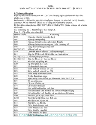 BÀI 6
NGÔN NGỮ LẬP TRÌNH VÀ CÁC HÌNH THỨC TỔ CHỨC LẬP TRÌNH
1. Ngôn ngữ lập trình
Hiện nay hầu hết tất cả máy tiện NC, CNC đều sử dụng ngôn ngữ lập trình theo tiêu
chuẩn quốc tế ISO.
Đó là mả G, ký hiệu chức năng dịch chuyển của dụng cụ cắt, xác định chế độ làm việc
của máy CNC và được viết tắt của hai từ tiếng anh: Geometric function.
Hệ điều khiển của máy tiện CNC TOPTURN S15 là FANUC Oi đều sử dụng mã M-code
và G-code.
Các chức năng mã G được thống kê theo bảng 6.1.
Bảng 6.1. Các chức năng của mã G
Mã tiêu chuẩn Chức năng
G00 Chạy dao nhanh ( không ăn dao )
G01 Nội suy đường thẳng
G02 Nội suy đường tròn theo chiều kim đồng hồ
G03 Nội suy đường tròn theo ngược chiều kim đồng hồ
G04 Dừng dao với thời gian xác định
G07.1(G107) Nội suy hình trụ
G10 Lập trình dữ liệu đầu vào ( thiết lập thông số )
G11 Xóa chế độ lập trình dữ liệu đầu vào ( data sitting )
G12.1(G112) Chế độ nội suy tọa độ cực
G13.1(G113) Xóa chế độ nội suy theo tọa độ cực
G18 Xác định mặt phẳng XZ
G20 Hệ đơn vị tính theo inch
G21 Hệ đơn vị tính theo mét
G22 Kiểm tra hành trình đã lưu ON
G23 Kiểm tra hành trình đã lưu ON
G27 Kiểm tra lại điểm tham chiếu
G28 Trở lại điểm tham chiếu
G30 Vị trí trở lại tham chiếu ( gọi điểm tham chiếu thứ 2, 3, 4 )
G31 Bỏ qua chức năng
G32 Cắt ren- tiến liên tục
G34 Cắt ren theo biến dẫn
G40 Hủy bỏ hiệu chỉnh bán kính dao
G41 Hiệu chỉnh bán kính dao bên trái so với đường biên dạng
G42 Hiệu chỉnh bán kính dao bên trái so với đường biên dạng
G50 Khai báo giá trị trục chính tối đa
G50.3 Thiết lập lại hệ thống phôi định sẵn
G52 Xác lập hệ tọa độ cục bộ
G53 Xác lập hệ tọa độ máy
G54 Điểm 0 thứ nhất của phôi
G55 Điểm 0 thứ hai của phôi
G56 Điểm 0 thứ ba của phôi
G57 Điểm 0 thứ tư của phôi
G58 Điểm 0 thứ năm của phôiShare by www.advancecad.edu.vn
 