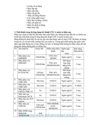 + In bản vẽ tự động
+ Máy lắp ráp
+ Máy uốn ống
+ Máy cắt gió đá
+ Máy cắt bằng Plasme
+ Các công nghệ Laser
+ Máy đan tự động (thêu)
+ Máy cắt quần áo
+ Máy tán định tự động
+ Máy buộc dây
3. Tình hình trang bị ứng dụng kỹ thuật CNC ở nước ta hiện nay
Hiện nay chưa có một tài liệu hay một cuộc khảo sát, thống kê nào đầy đủ và chính xác
trình bày tình hình trang bị ứng dụng kỹ thuật CNC ở nước ta hiện nay.
Bảng thống kê dưới đây là của tác giả sưu tầm được một số máy CNC đã được sử dụng
trong các cơ sở sản xuất, trường học của nước ta. Trong quá trình giảng dạy giáo viên
phải cập nhật thông tin và tìm những tài liệu về những kênh thông tin khác nhau để nội
dung bài thêm phong phú và chính xác.
TT Tên thiết bị Nước SX Phần mềm điều
khiển
Ngôn ngữ
lập
trình
Khả năng
Điều khiển
1 Máy phay cnc
MH600W
CHLB Đức
CNC-432-
MAHO
Ngôn ngữ G 3 trục
2 Máy phay cnc
DMU60T
CHLB Đức
TNC-421-
HEIDENHAIN
Đối thoại
trực tiếp
bằng biểu
tượng
3 trục
3 Máy phay cnc
FCV63CNC CH Séc-
CHLB Đức
TNC-421-
HEIDENHAIN
Đối thoại
trực tiếp
bằng biểu
tượng
2 trục
4 Máy phay cnc
VMC-995
Đài loan FANUC Ngôn ngữ G 3 trục
5 Máy phay cnc
VMC-650
Đài loan FANUC Ngôn ngữ G 4 TRỤC
6 Máy phay cnc
EXCEL PMC-5T
Áo FANUC Ngôn ngữ G 3 trục
7 Máy tiện cnc
Emcoturn 345 II
Áo FANUC Ngôn ngữ G 2 trục
8 Máy tiện cnc S15-
topturn
Đài loan FANUC Ngôn ngữ G 2 trục
9 Máy tiện cnc
T20CNC
Việt nam-
CHLB Đức
SINUMERIK-
810T-
SIEMENS
Ngôn ngữ G 5 trục
10 Máy EDM xung
định hình
HURCO-900
Anh
Share by www.advancecad.edu.vn
 