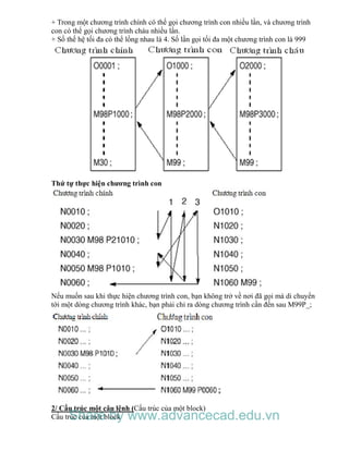 + Trong một chương trình chính có thể gọi chương trình con nhiều lần, và chương trình
con có thể gọi chương trình cháu nhiều lần.
+ Số thế hệ tối đa có thể lồng nhau là 4. Số lần gọi tối đa một chương trình con là 999
Thứ tự thực hiện chương trình con
Nếu muốn sau khi thực hiện chương trình con, bạn không trở về nơi đã gọi mà di chuyển
tới một dòng chương trình khác, bạn phải chỉ ra dòng chương trình cần đến sau M99P_;
2/ Cấu trúc một câu lệnh (Cấu trúc của một block)
Cấu trúc của một blockShare by www.advancecad.edu.vn
 
