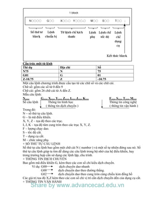Cấu trúc một từ lệnh
Thí dụ Địa chỉ Số
N75 N 75
G01 G 01
Z-10.75 Z -10.75
Một câu lệnh chương trình được cấu tạo từ các chữ số và các chữ cái.
Chữ số: gồm các số từ 0 đến 9
Chữ cái: gồm 26 chữ cái từ A đến Z.
Mẫu câu lệnh:
N..... G..... X..... Y..... Z..... I..... J..... K.... F..... S..... T..... M....
Số câu lệnh Thông tin hình học Thông tin công nghệ
( thông tin dịch chuyển ) ( thông tin vận hành )
Trong đó:
N – số thứ tự câu lệnh.
G – là mã điều khiển.
X, Y, Z – tọa độ theo các trục.
I, J, K – tọa độ tâm cung tròn theo các trục X, Y, Z.
F – lượng chạy dao.
S – tốc độ cắt.
T – dụng cụ cắt.
M – chức năng phụ.
+ SÓ THỨ TỰ CÂU LỆNH
Số thứ tự câu lệnh bao gồm một chữ cái N ( number ) và một số tự nhiên đứng sau nó. Số
thứ tự câu lệnh giúp ta tìm dễ dàng các câu lệnh trong bộ nhớ của hệ điều khiển, hay
trong trường hợp cần sử dụng các lệnh lặp, chu trình.
+ THÔNG TIN DỊCH CHUYỂN
Bao gồm mã điều khiển G, kèm theo các con số chỉ kiểu dịch chuyển.
Ví dụ: G00 dịch chuyển dao nhanh
G00 dịch chuyển dao theo đường thẳng.
G02 dịch chuyển dao theo cung tròn cùng chiều kim đồng hồ
Các giá trị tọa độ X,Z kèm theo các con số chỉ vị trí cần dịch chuyển dến của dụng cụ cắt.
+ THÔNG TIN VẬN HÀNH
Share by www.advancecad.edu.vn
 