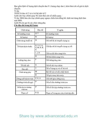 Bao gồm lệnh về lượng dịch chuyển dao F ( lượng chạy dao ), kèm theo chỉ số giá trị dịch
chuyển.
Ví dụ:
T0202 là dao số 2 và ví trí bộ nhớ số 2
Lệnh cho trục chính quay M, kèm theo chỉ số chiều quay.
Ví dụ: M04 làm cho trục chính quay ngược chiều kim đồng hồ, lệnh mở dung dịch làm
mát M08.
Lệnh M còn gọi là các chức năng phụ.
Các địa chỉ trong hệ Fanuc
Share by www.advancecad.edu.vn
 