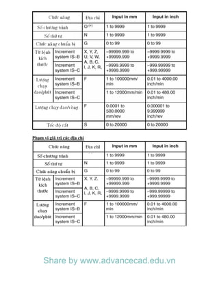 Phạm vi giá trị các địa chỉ
Share by www.advancecad.edu.vn
 