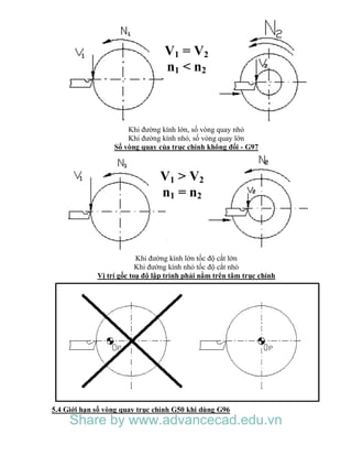 Khi đường kính lớn, số vòng quay nhỏ
Khi đường kính nhỏ, số vòng quay lớn
Số vòng quay của trục chính không đổi - G97
Khi đường kính lớn tốc độ cắt lớn
Khi đường kính nhỏ tốc độ cắt nhỏ
Vị trí gốc toạ độ lập trình phải nằm trên tâm trục chính
5.4 Giới hạn số vòng quay trục chính G50 khi dùng G96
V1 = V2
n1 < n2
V1 > V2
n1 = n2
Share by www.advancecad.edu.vn
 