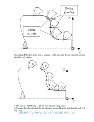 Muốn đúng: Điểm điều khiển phải là tâm dao và nằm cách quỹ đạo lập trình một khoảng
bằng bán kính mũi dao
1. Dời tâm dao một khoảng I và K về phía mũi dao tưởng tượng
2. Cho tâm dao nằm cách quỹ đạo lập trình một khoảng bằng bán kính dao nhờ lệnh G42
(hay G41)
Share by www.advancecad.edu.vn
 
