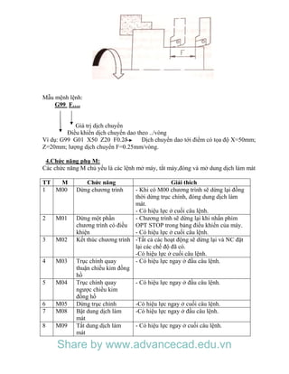 Mẫu mệnh lệnh:
G99 F….
Giá trị dịch chuyển
Điều khiển dịch chuyển dao theo ../vòng
Ví dụ: G99 G01 X50 Z20 F0.25 Dịch chuyển dao tới điểm có tọa độ X=50mm;
Z=20mm; lượng dịch chuyển F=0.25mm/vòng.
4.Chức năng phụ M:
Các chức năng M chủ yếu là các lệnh mở máy, tắt máy,đóng và mở dung dịch làm mát
TT M Chức năng Giải thích
1 M00 Dừng chương trình - Khi có M00 chương trình sẽ dừng lại đồng
thời dừng trục chính, đóng dung dịch làm
mát.
- Có hiệu lực ở cuối câu lệnh.
2 M01 Dừng một phần
chương trình có điều
khiện
- Chương trình sẽ dừng lại khi nhấn phím
OPT STOP trong bảng điều khiển của máy.
- Có hiệu lực ở cuối câu lệnh.
3 M02 Kết thúc chương trình -Tất cả các hoạt động sẽ dừng lại và NC đặt
lại các chế độ đã có.
-Có hiệu lực ở cuối câu lệnh.
4 M03 Trục chính quay
thuận chiều kim đồng
hồ
- Có hiệu lực ngay ở đầu câu lệnh.
5 M04 Trục chính quay
ngược chiều kim
đồng hồ
- Có hiệu lực ngay ở đầu câu lệnh.
6 M05 Dừng trục chính -Có hiệu lực ngay ở cuối câu lệnh.
7 M08 Bật dung dịch làm
mát
-Có hiệu lực ngay ở đầu câu lệnh.
8 M09 Tắt dung dịch làm
mát
- Có hiệu lực ngay ở cuối câu lệnh.
Share by www.advancecad.edu.vn
 