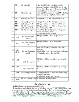 9 M10 Mỡ mâm cặp - khi gặp M10 mâm cặp sẽ mở ra, nếu
chương trình đang chạy có lệnh này thì máy
sẽ báo lỗi và dừng lại.( M10 thường dùng khi
máy tự động hoàn toàn mà thôi )
10 M11 Đóng mâm cặp - khi gặp M1 mâm cặp sẽ đóng.( M11 thường
dùng khi máy tự động hoàn toàn mà thôi )
11 M12 Nòng ụ động tiến ra -khi gặp M12 thì đầu chống tâm sẽ đi ra
12 M13 Nòng ụ động lùi vào -khi gặp M13 thì đầu chống tâm sẽ lùi vào
13 M19 Định vị trục chính Khi gặp M19 thì trục chính sẽ bị khóa lại
14 M20 Kết thúc (hủy; mở )
Định vị trục chính
Khi gặp M20 thì trục chính sẽ được mở khóa
hay M20 hủy bỏ M19
15
M30 Kết thúc chương trình -Như M02 đặt lại chế độ mà tự động quay
trở về đầu chương trình.
-Có hiệu lực ở cuối câu lệnh.
16 M31
Bỏ qua chức năng
bảo vệ
Khi gặp lệnh M31 thì sẽ bỏ qua bảo vệ .
17
M32
Mở chức năng bảo
vệ
Khi gặp lệnh M31 thì sẽ mở bảo vệ .
18 M41,
42,43,
44
Gọi hộp số của trục
chính
Thay đổi tốc độ trục chính,tùy thuộc vào
tham số
41 cấp thấp, 42,43 cấp trung bình, 44 cấp cao
-Có hiệu lực ngay ở đầu câu lệnh.
19 M65
Định Kẹp ngoài
Khi dùng M65 thì mâm cặp sẽ kẹp từ ngoài
vào
20 M66
Định Kẹp trong
Khi dùng M66 thì mâm cặp sẽ kẹp từ trong
ra
21
M98 Gọi chương trình con -Chương trình con sẽ được thực hiện ở trong
chương trình chính.
-Có hiệu lực ngay ở đầu câu lệnh.
22 M99
Kết thúc chương trình -Có hiệu lực ở cuối câu lệnh.
CÂU HỎI KIỂM TRA
Bài 1.Điền vào các câu sau cụm từ thích hợp:
Trong chương trình sẽ phải khai báo số hiệu dụng cụ,ví dụ T0101,T0202.Số hiệu dụng
cụ này tương ứng với tất cả các thông số dụng cụ được đưa vào và định nghĩa qua lập
trình và lưu giữ tại bộ tích trữ dụng cụ, chẳng hạn các yếu tố:……...cho dụng cụ đưa vào.
Số vòng quay(hay tốc độ) trục chính được chọn và đưa vào chương trình, ví dụ;S1000,
S1250. Sự lựa chọn phụ thuộc vào:………………… và số vòng quyay máy.
Share by www.advancecad.edu.vn
 