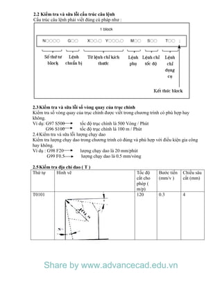 2.2 Kiểm tra và sữa lỗi cấu trúc câu lệnh
Cấu trúc câu lệnh phải viết đúng cú pháp như :
2.3Kiểm tra và sữa lỗi số vòng quay của trục chính
Kiểm tra số vòng quay của trục chính được viết trong chương trình có phù hợp hay
không.
Ví dụ: G97 S500 tốc độ trục chính là 500 Vòng / Phút
G96 S100 tốc độ trục chính là 100 m / Phút
2.4Kiểm tra và sữa lỗi lượng chạy dao
Kiểm tra lượng chạy dao trong chương trinh có đúng và phù hợp với điều kiện gia công
hay không.
Ví dụ : G98 F20 lượng chạy dao là 20 mm/phút
G99 F0.5 lượng chạy dao là 0.5 mm/vòng
2.5Kiểm tra địa chỉ dao ( T )
Thứ tự Hình vẽ Tốc độ
cắt cho
phép (
m/p)
Bước tiến
(mm/v )
Chiều sâu
cắt (mm)
T0101 120 0.3 4
Share by www.advancecad.edu.vn
 