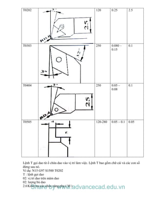T0202 120 0.25 2.5
T0303 250 0.080 –
0.15
0.1
T0404 250 0.05 –
0.08
0.1
T0505 120-280 0.05 – 0.1 0.05
Lệnh T gọi dao từ ổ chứa dao vào vị trí làm việc. Lệnh T bao gồm chữ cái và các con số
đứng sau nó.
Ví dụ: N15 G97 S1500 T0202
T : lệnh gọi dao
02: vị trí dao trên mâm dao
02: lượng bù dao
2.6Kiểm tra các chức năng phụ ( M )
Share by www.advancecad.edu.vn
 